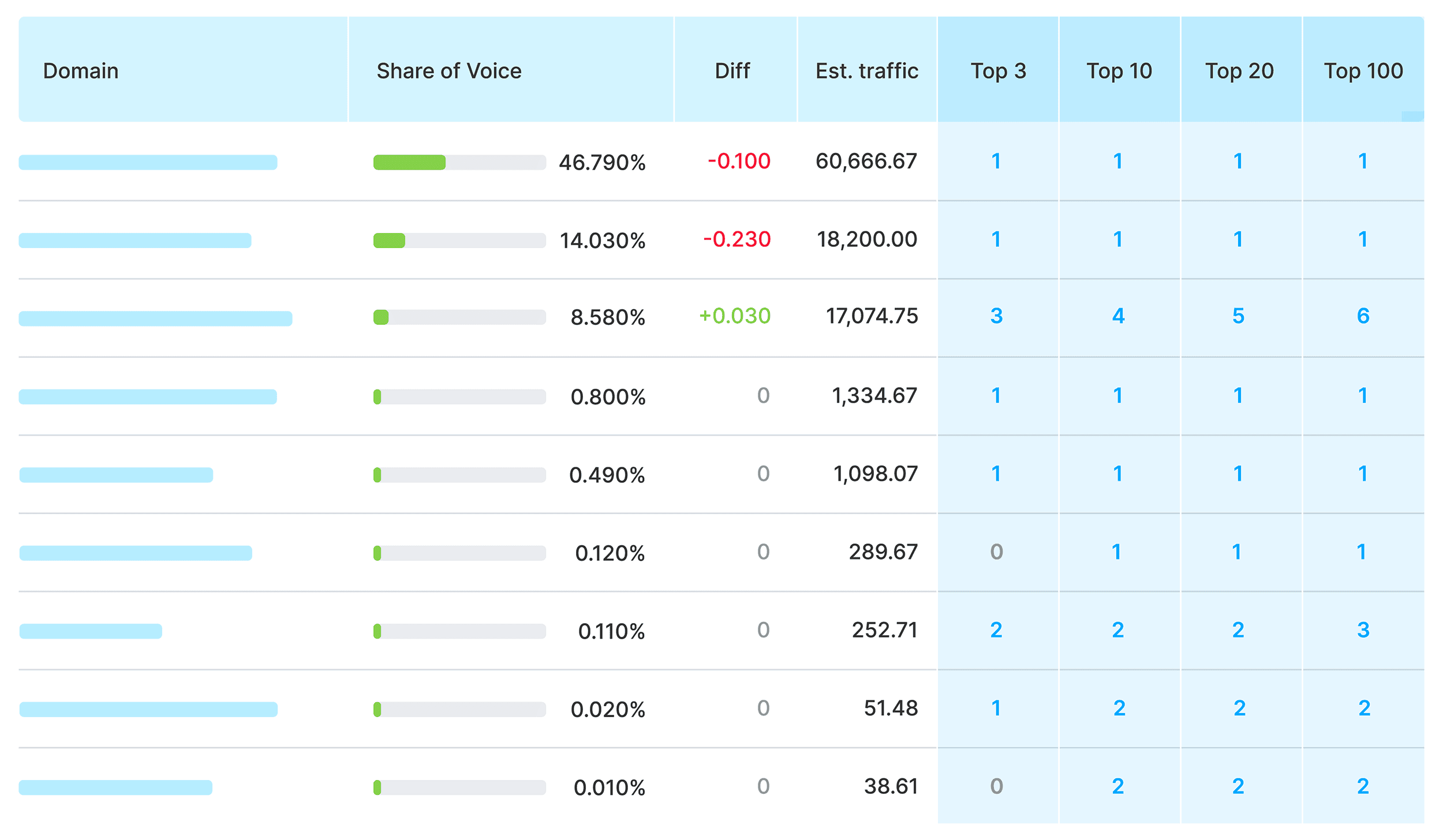 Google SERP checker by ranking distribution Google SERP checker by ranking distribution