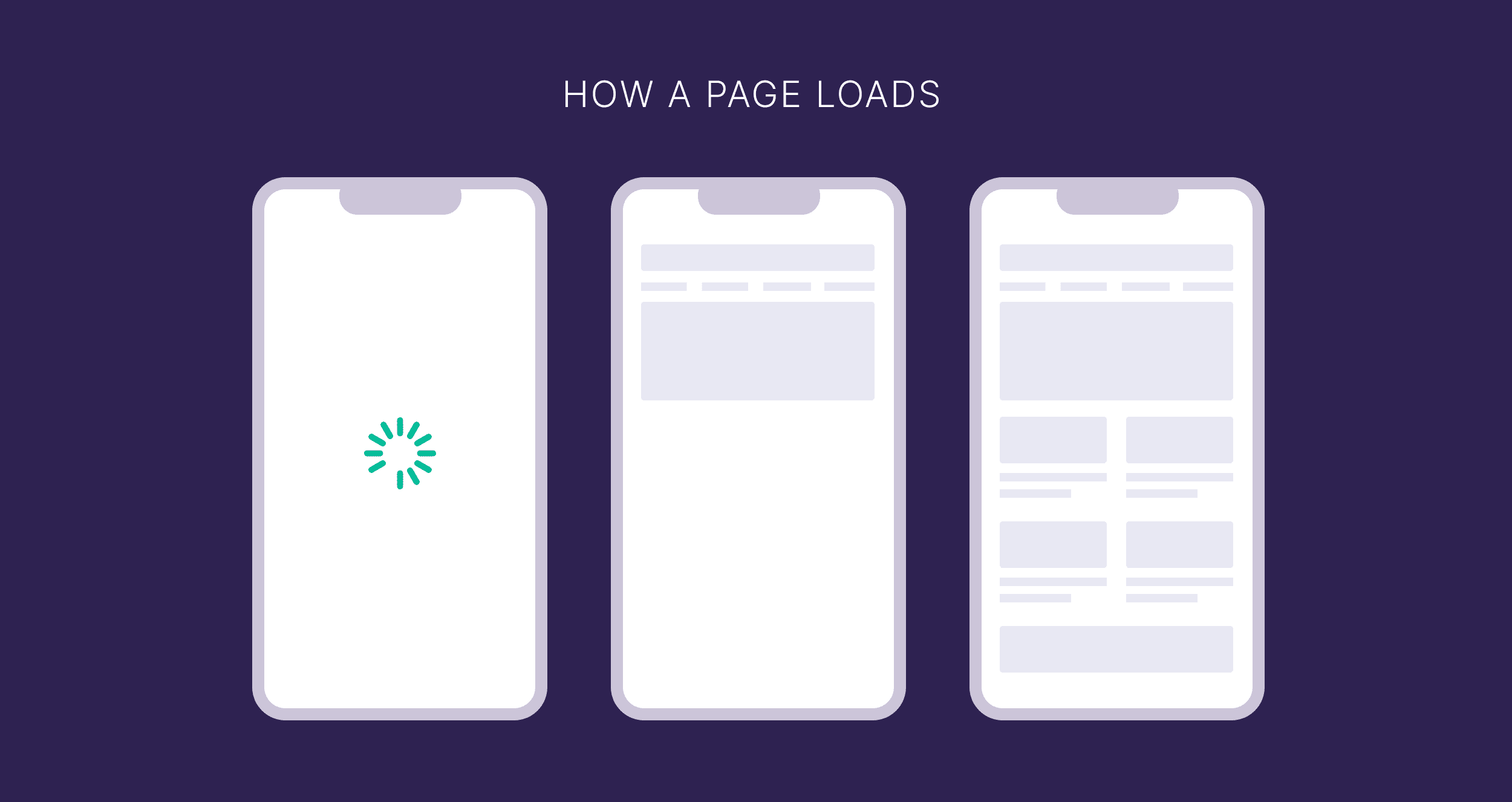 How a page loads How a page loads