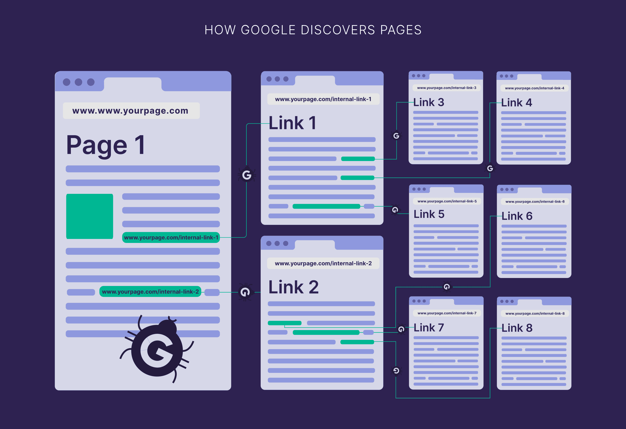 How Google discovers pages How Google discovers pages