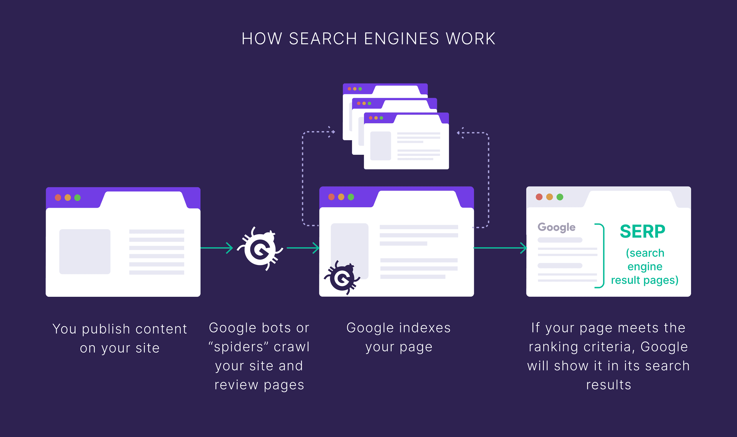 How search engines work How search engines work