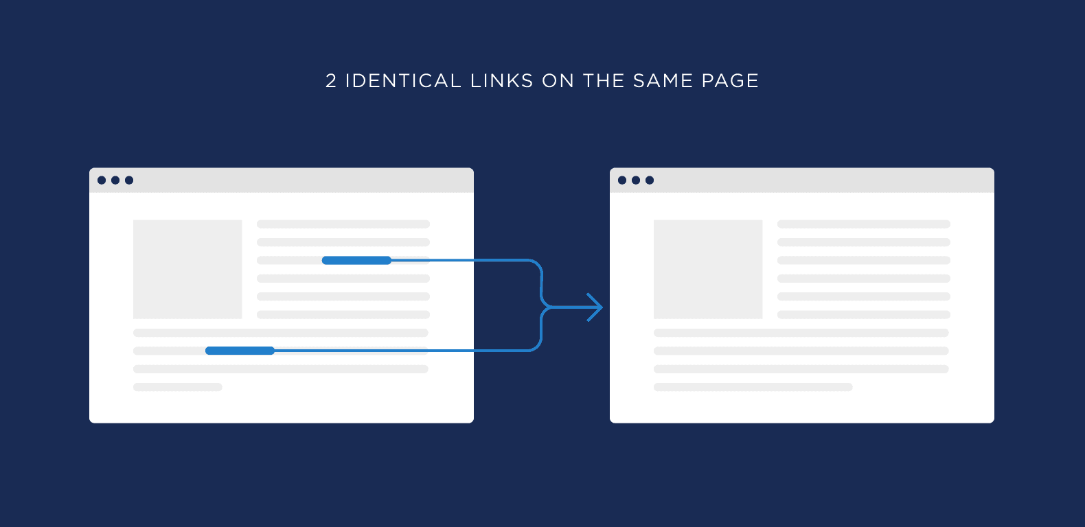 Identical links on the same page Identical links on the same page