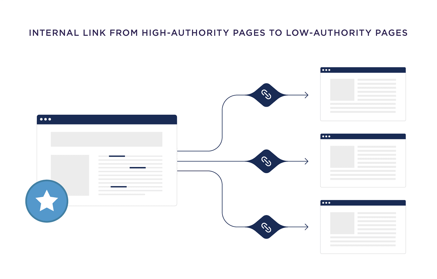 Internal link from high-authority pages to low-authority pages Internal link from high-authority pages to low-authority pages