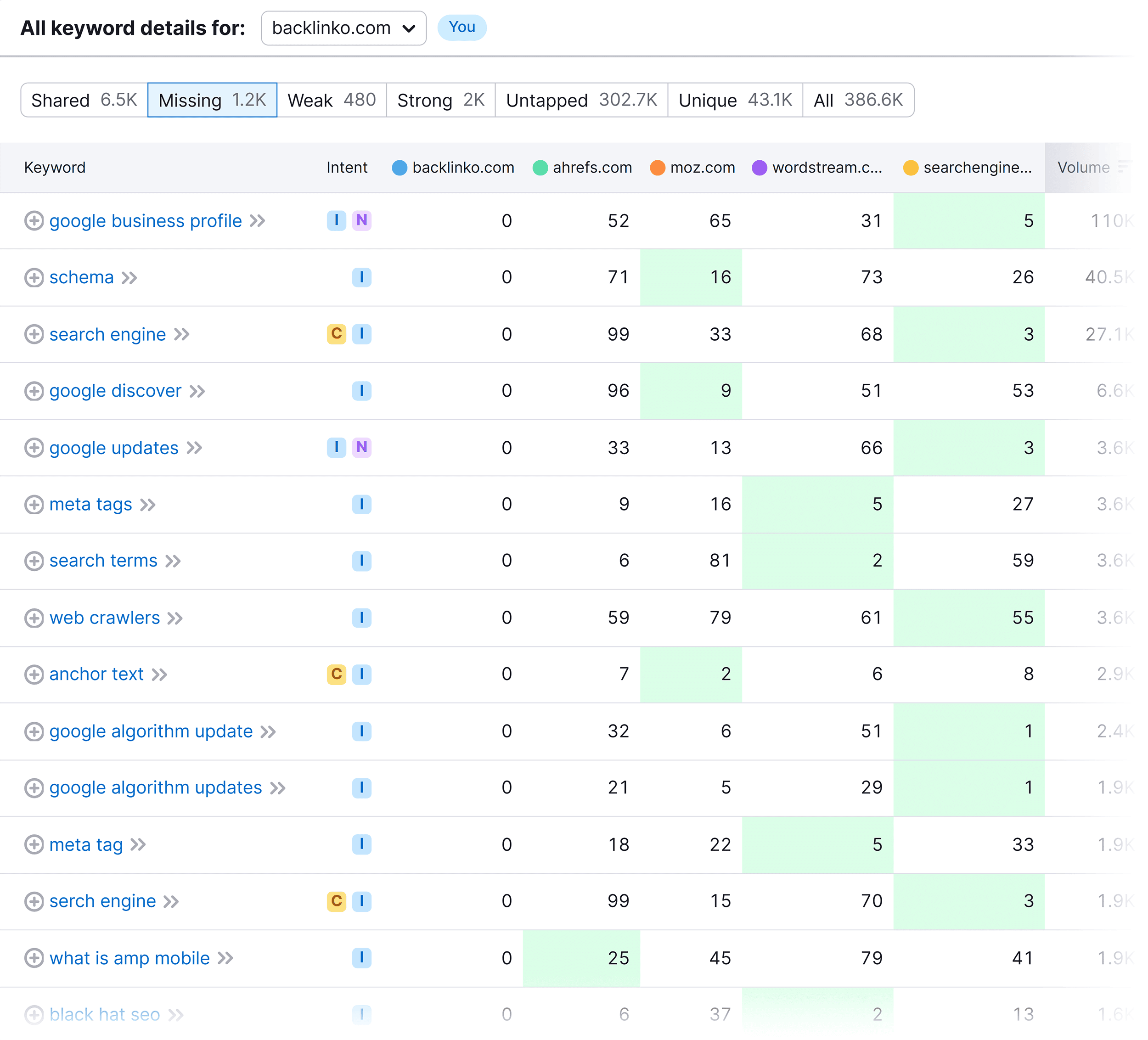 Keyword Gap – Missing keywords Keyword Gap – Missing keywords
