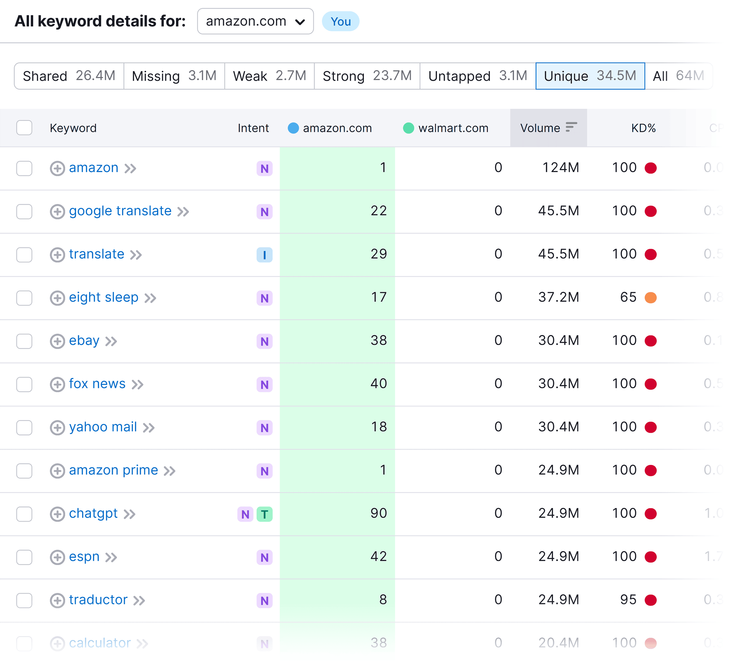 Keyword Gap – Results