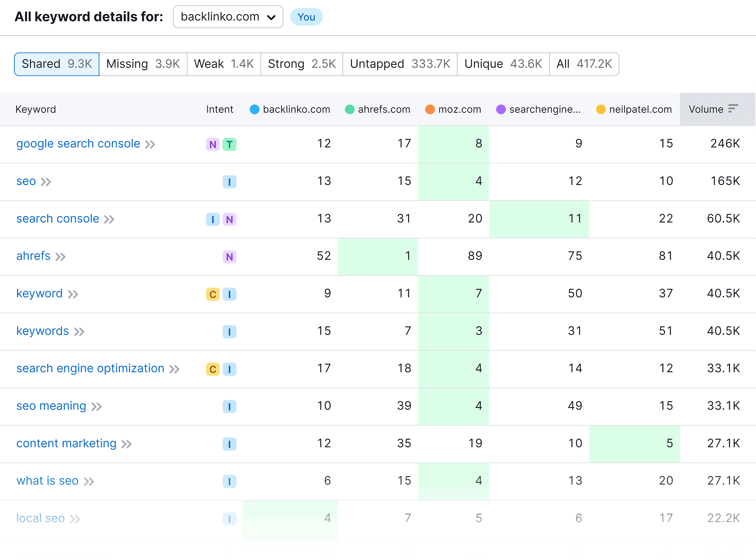 keyword-gap-results Keyword Gap – Results