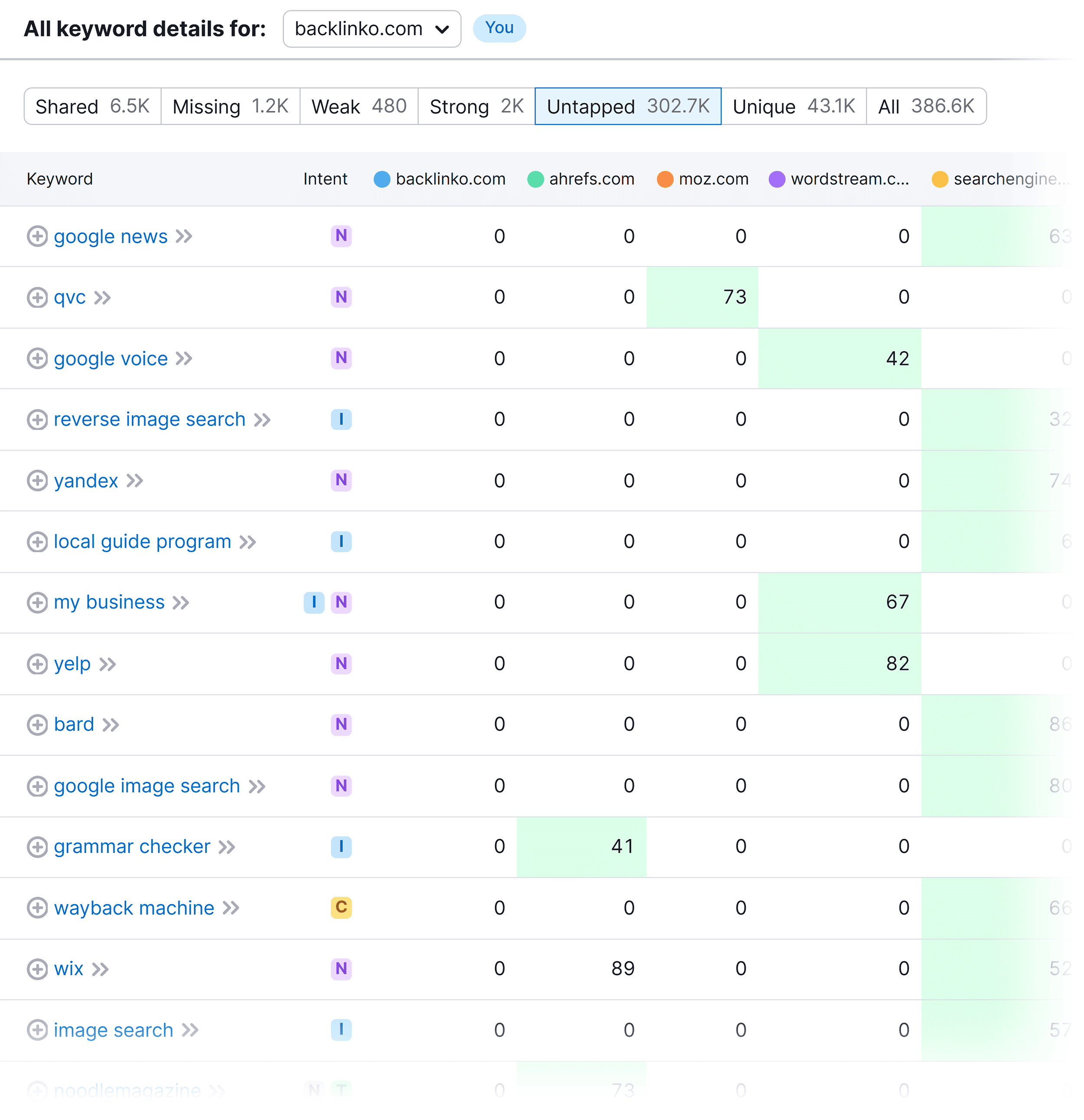 Keyword Gap – Untapped keywords Keyword Gap – Untapped keywords