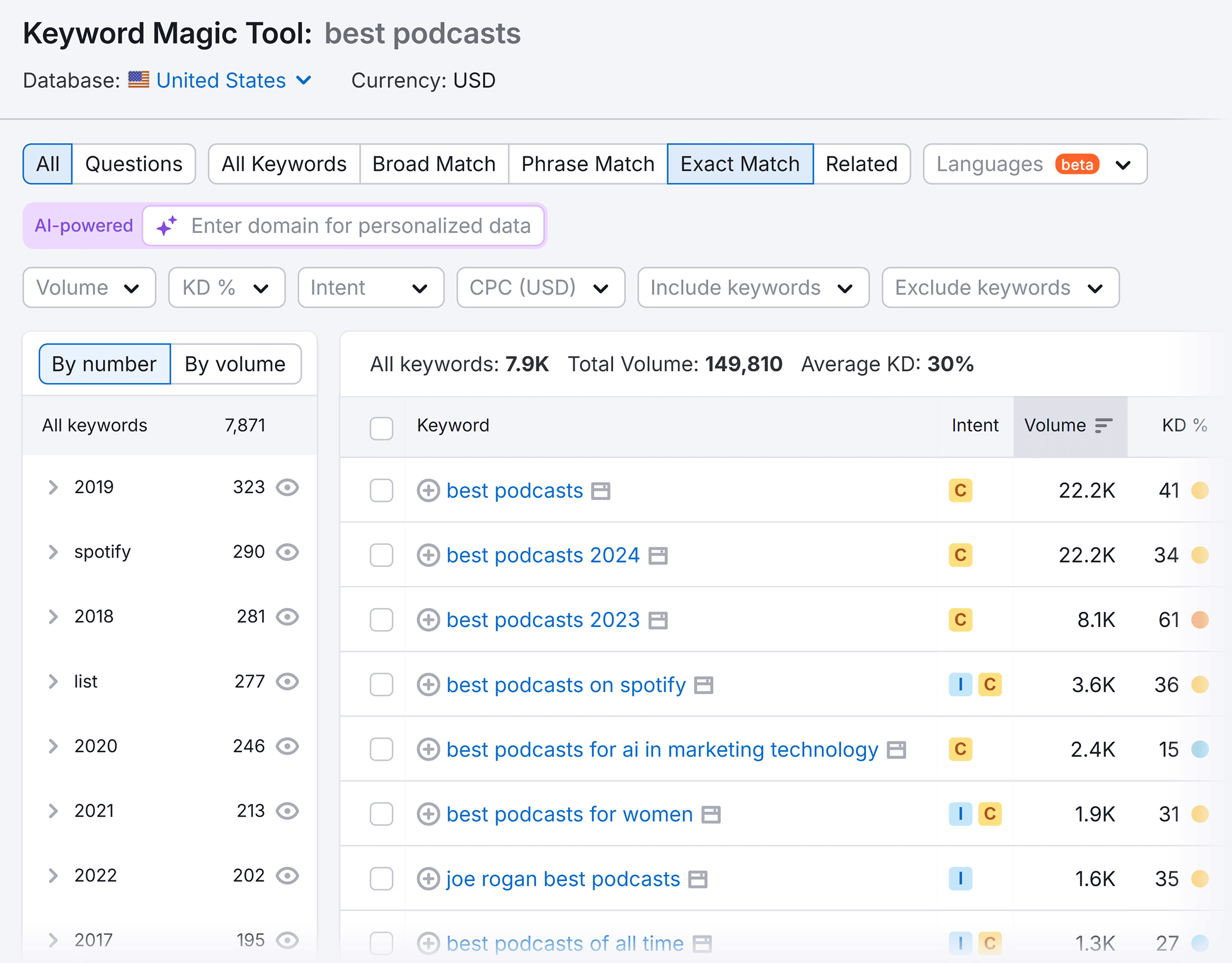 Keyword Magic Tool – Best podcasts – Keywords Keyword Magic Tool – Best podcasts – Keywords