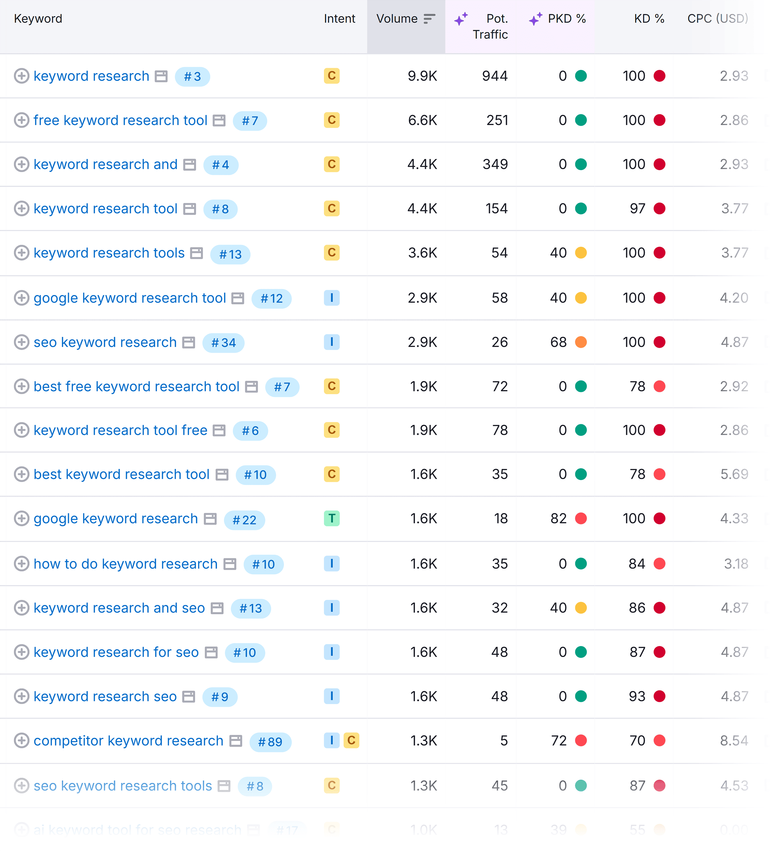 Keyword Magic Tool – Keyword research