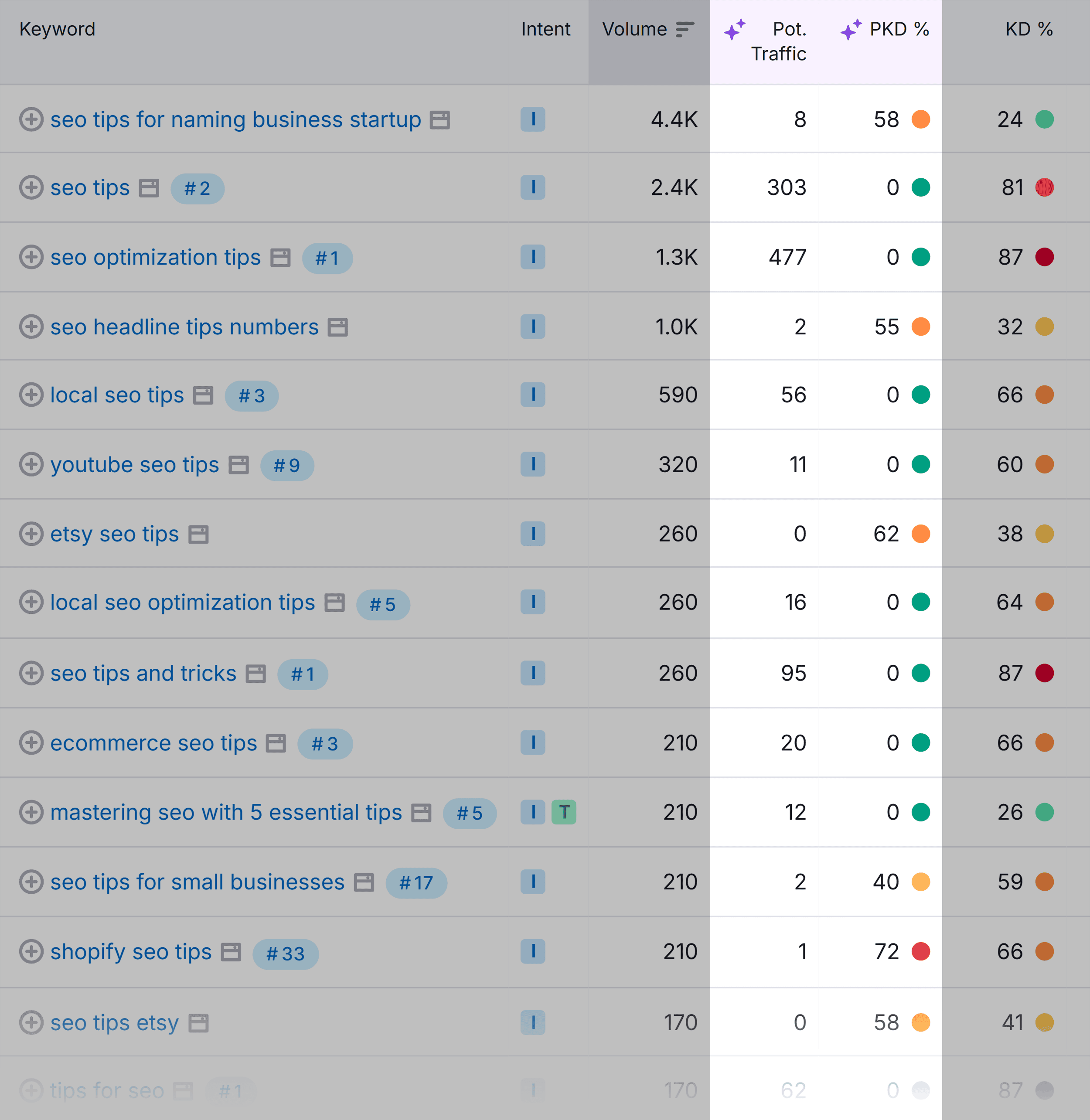 Keyword Magic Tool – SEO tips – PKD Keyword Magic Tool – SEO tips – PKD