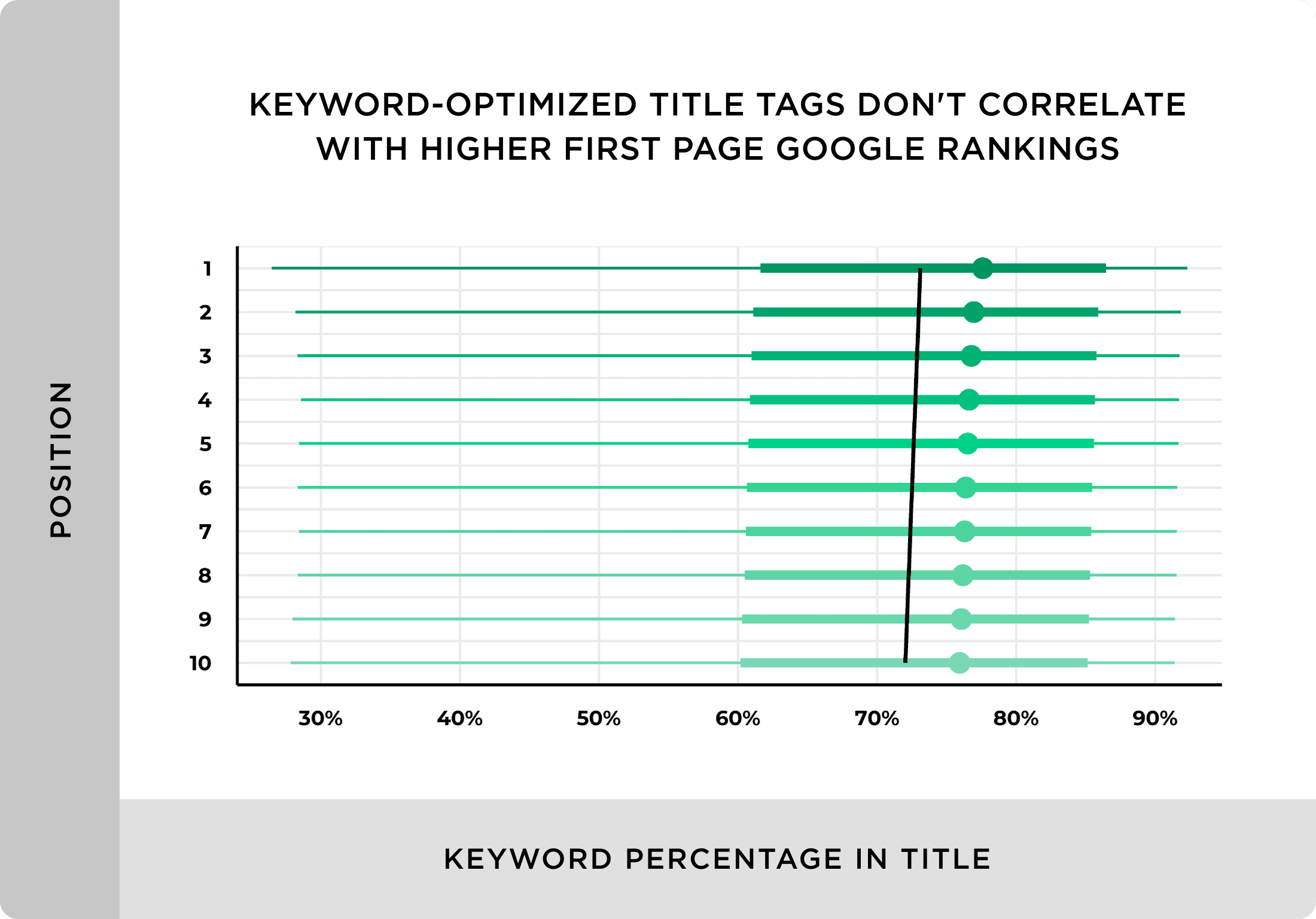 Keyword optimized title tags don’t correlate with higher first page Google rankings Keyword optimized title tags don't correlate with higher first page Google rankings
