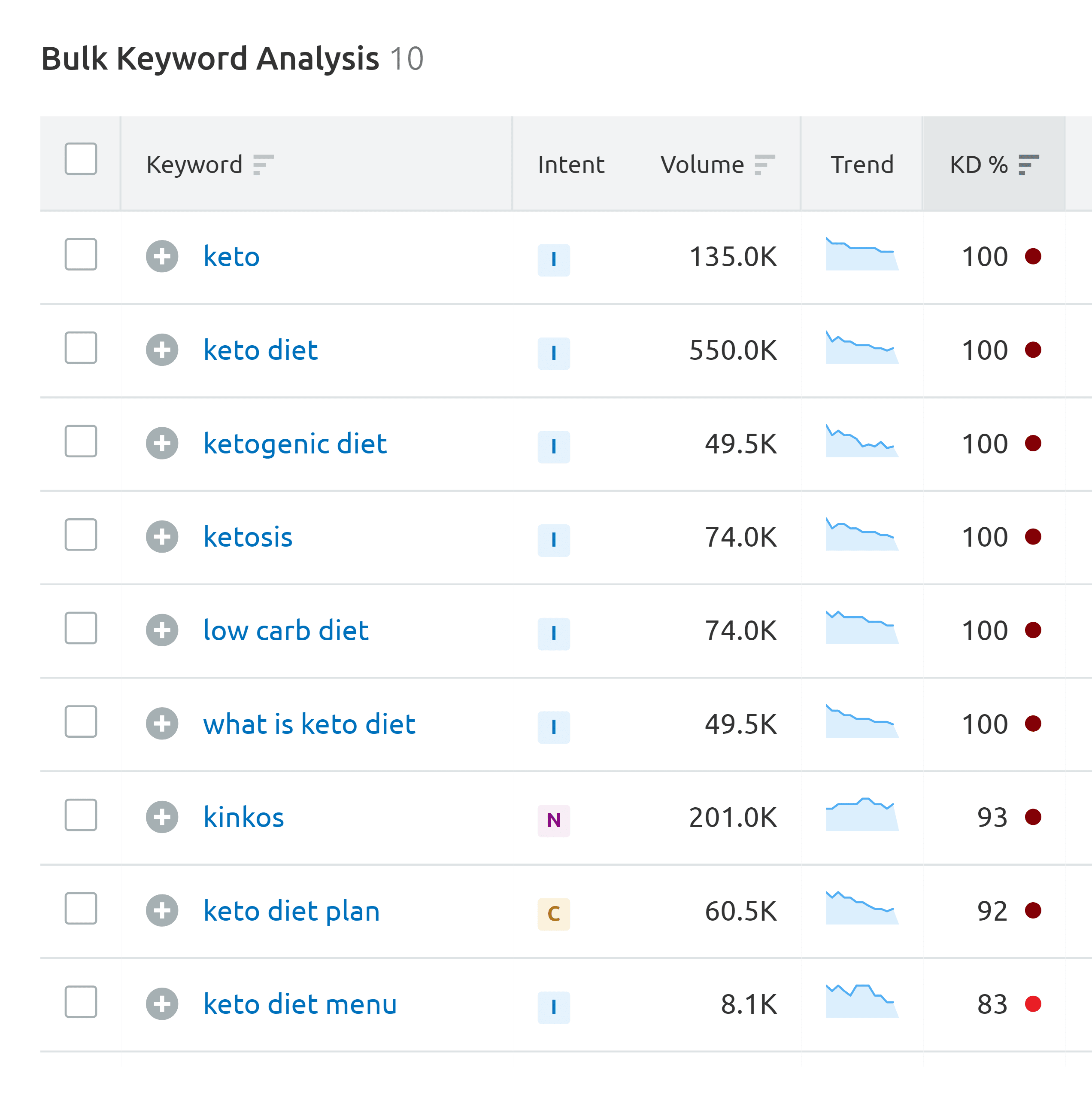 Keyword overview – Keto diet – Results Keyword overview – Keto diet – Results