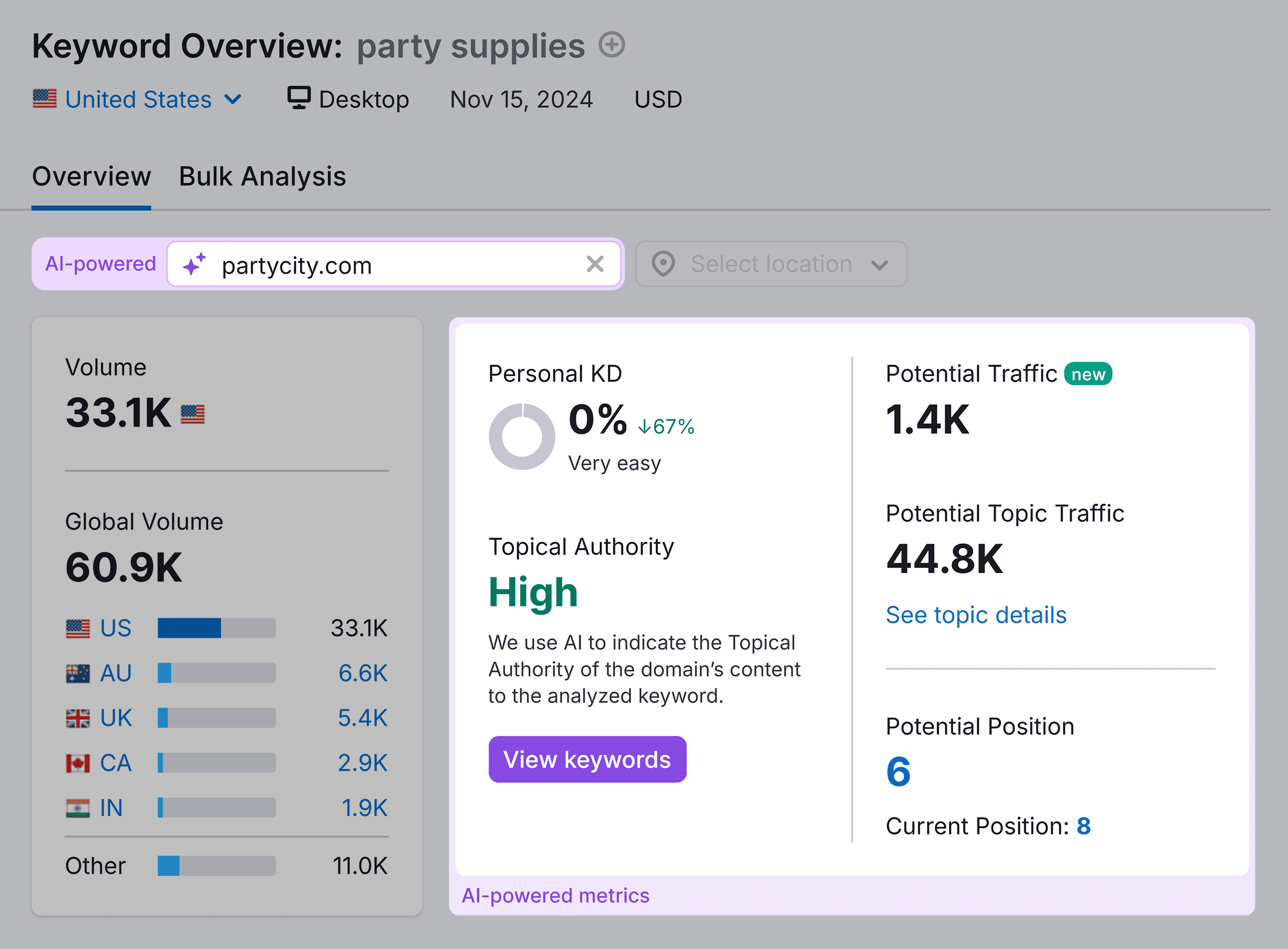Keyword Overview – Party supplies – PKD
