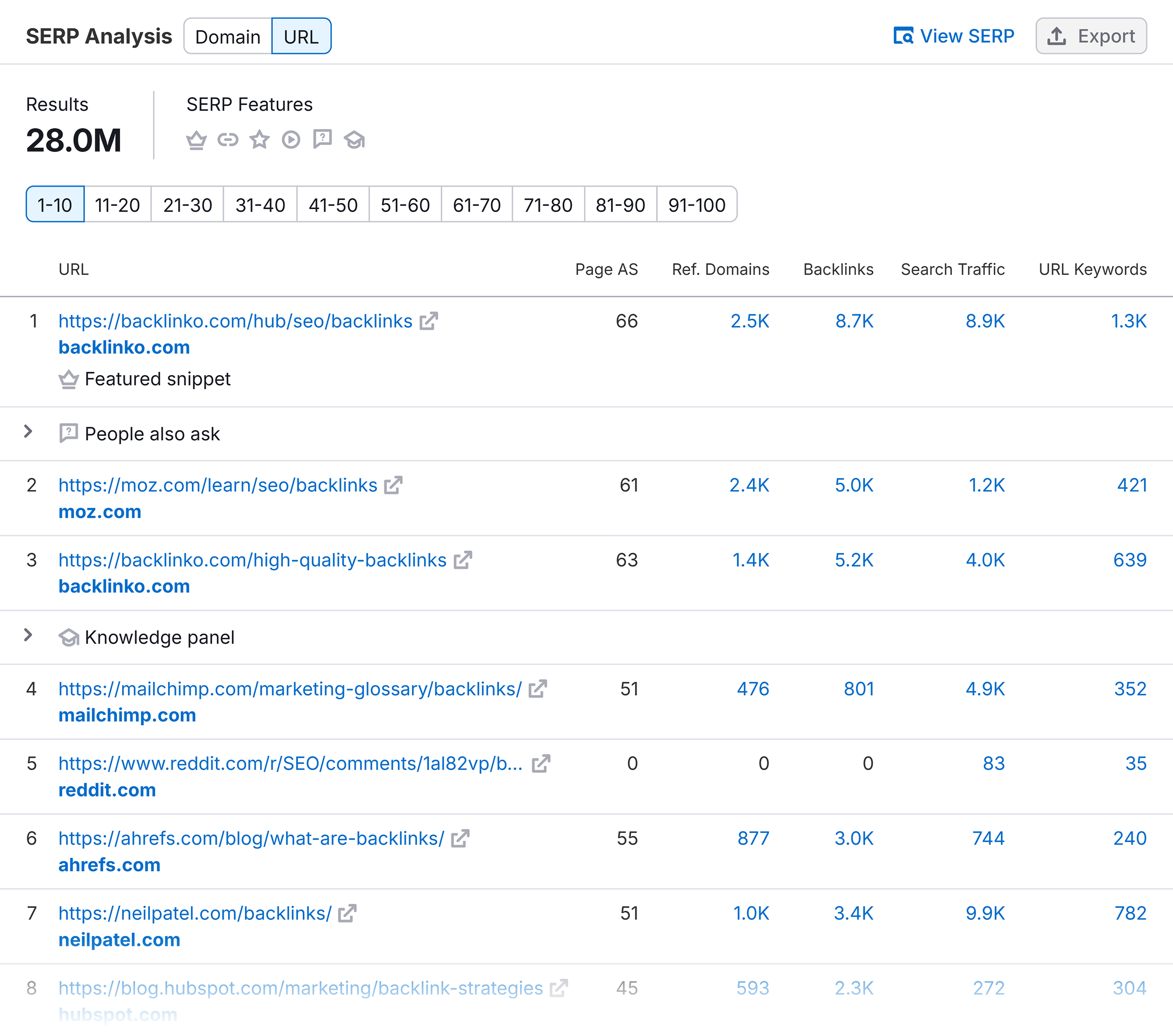 Keyword Overview – SERP Analysis Keyword Overview – SERP Analysis