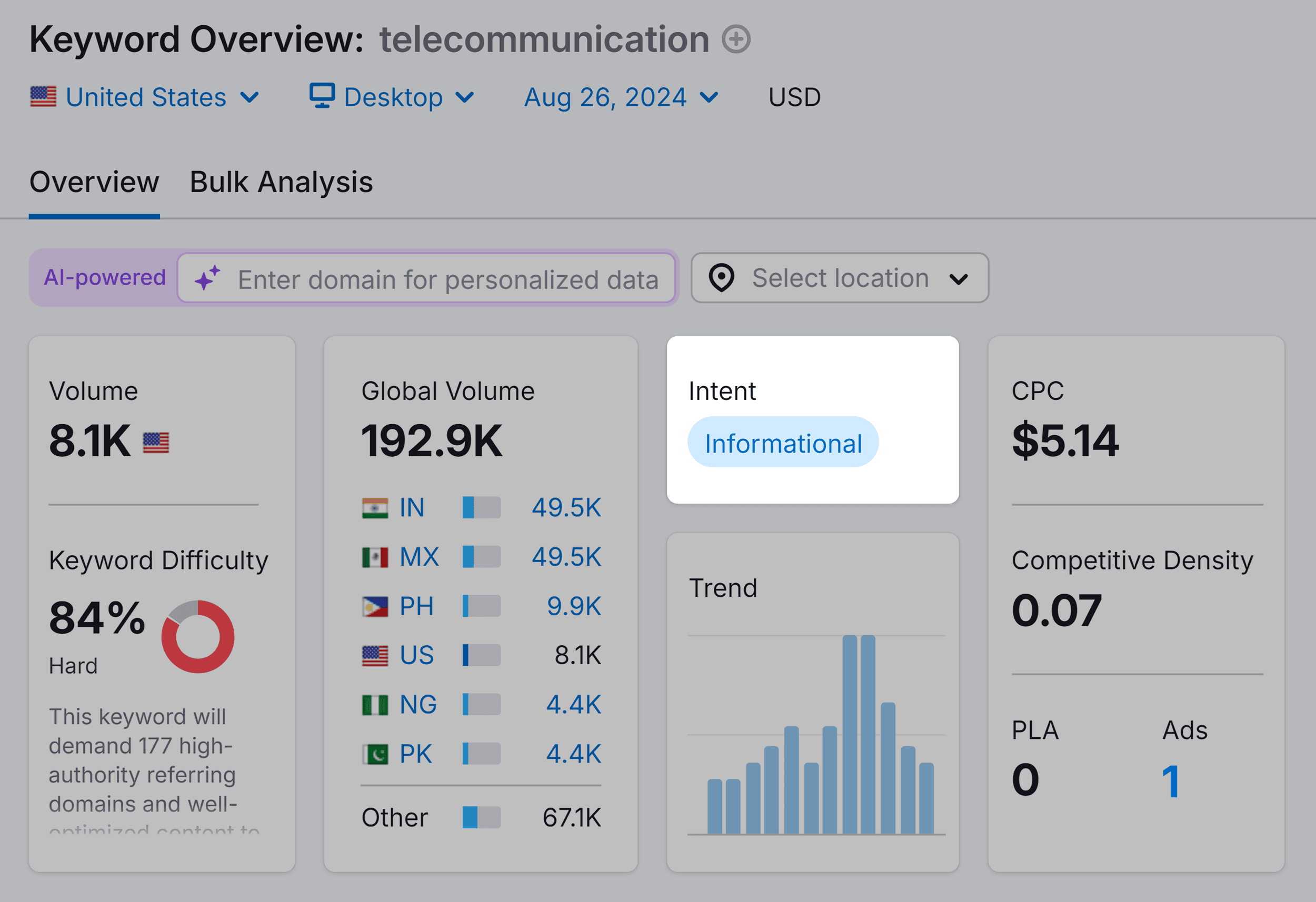 Keyword Overview – Telecommunication – Intent Keyword Overview – Telecommunication – Intent