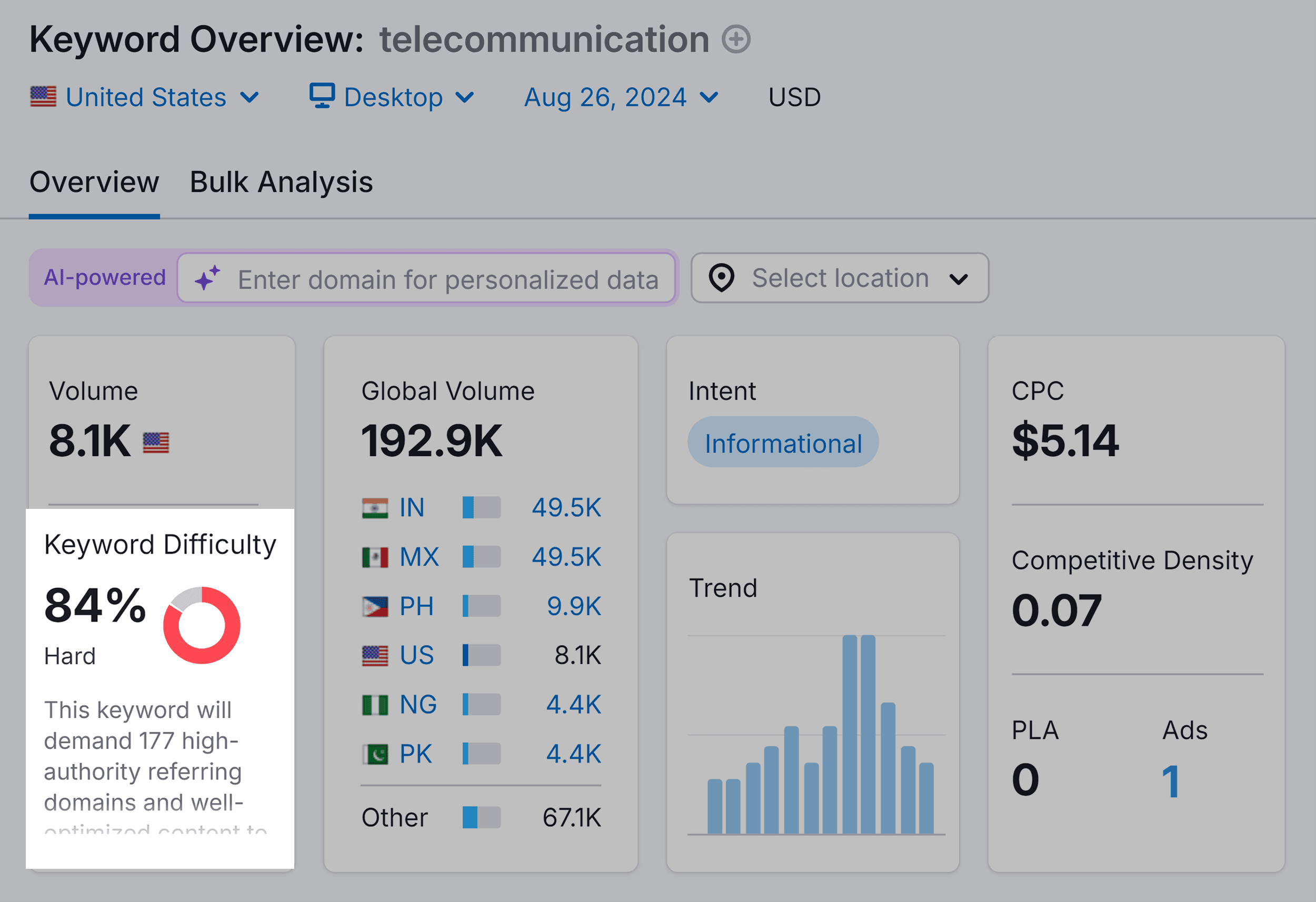 Keyword Overview – Telecommunication – Keyword Difficulty Keyword Overview – Telecommunication – Keyword Difficulty