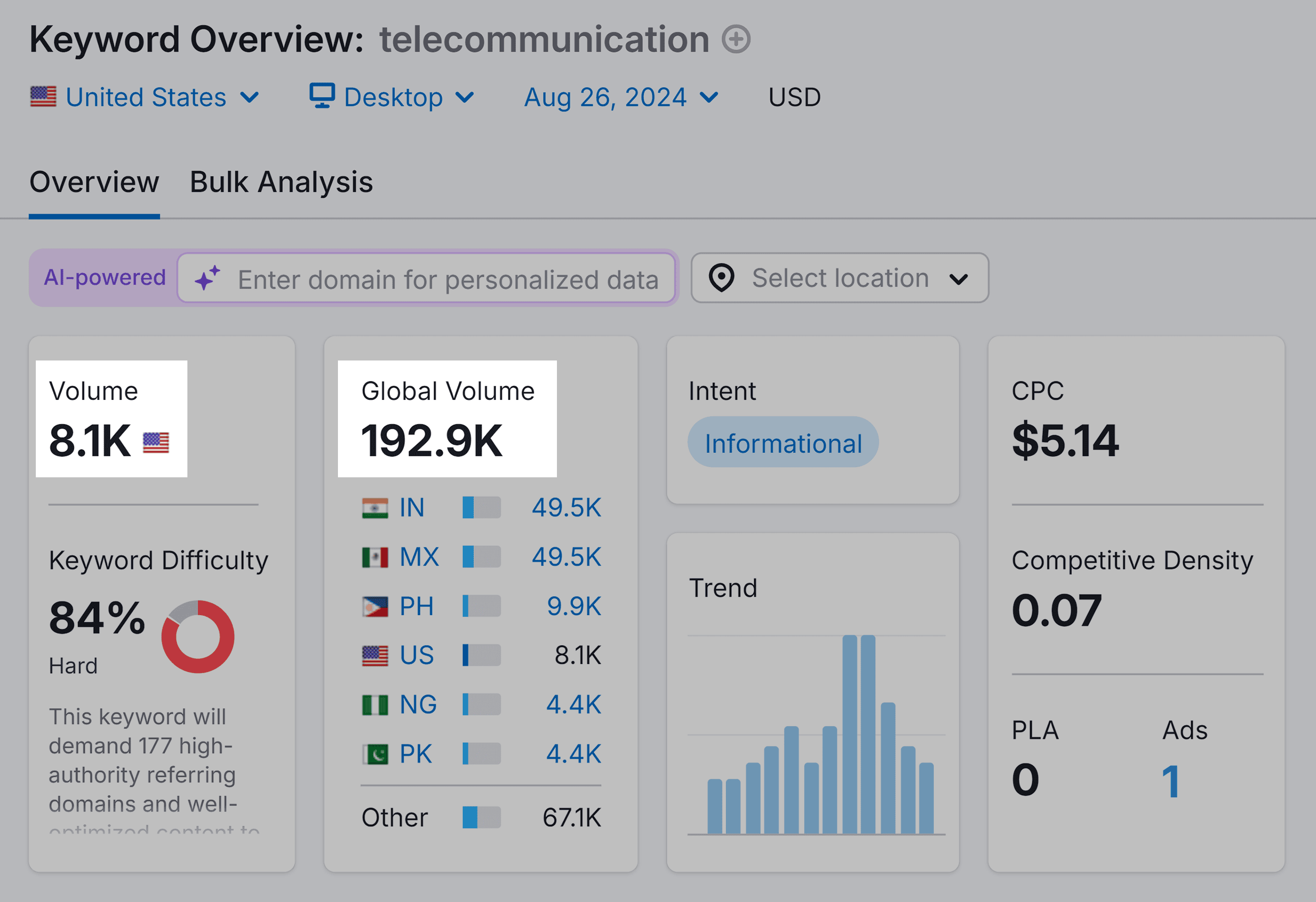 keyword Overview – Telecommunication – Volume global keyword Overview – Telecommunication – Volume global