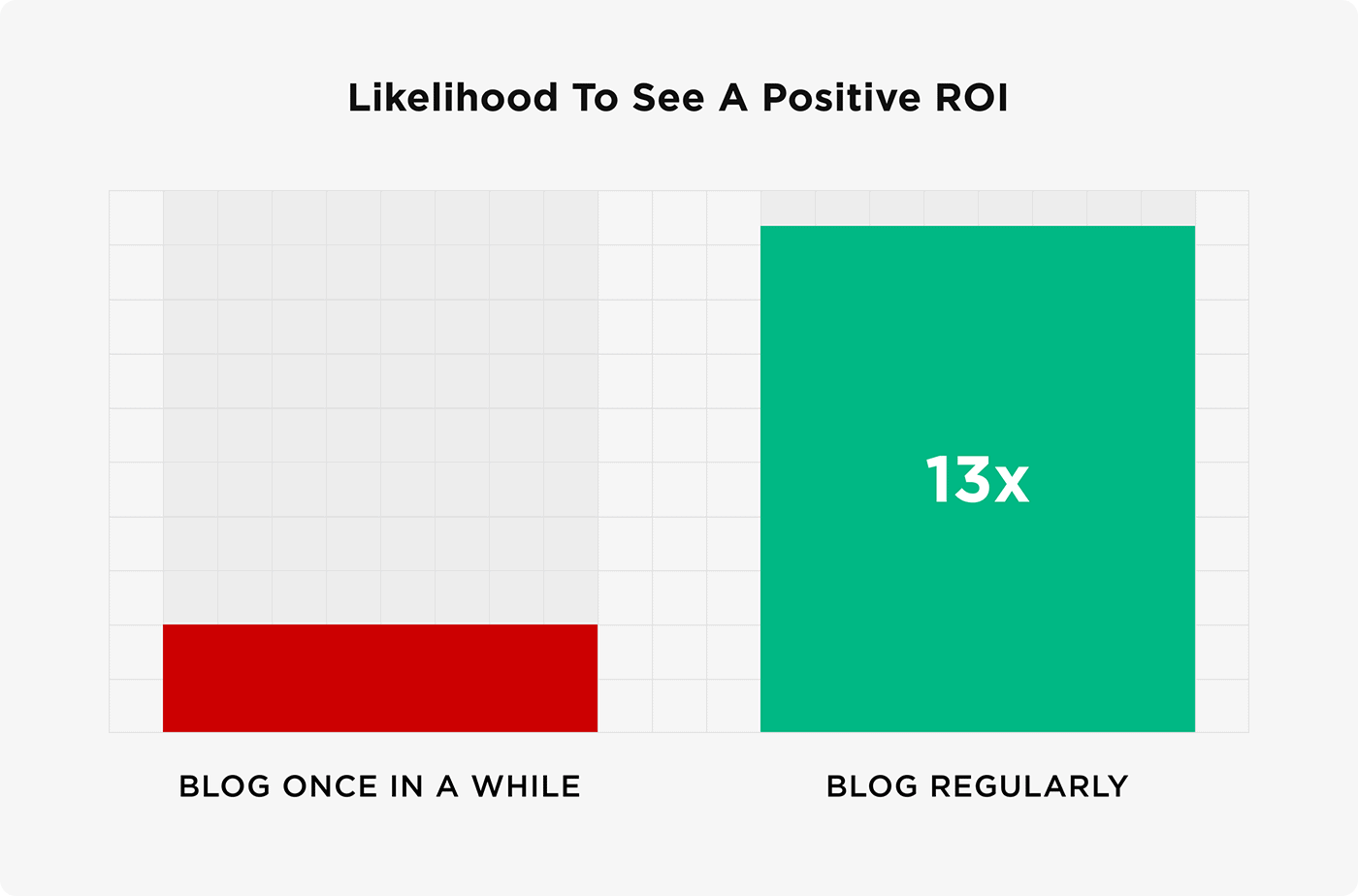 Likelihood to see a positive ROI Likelihood to see a positive ROI