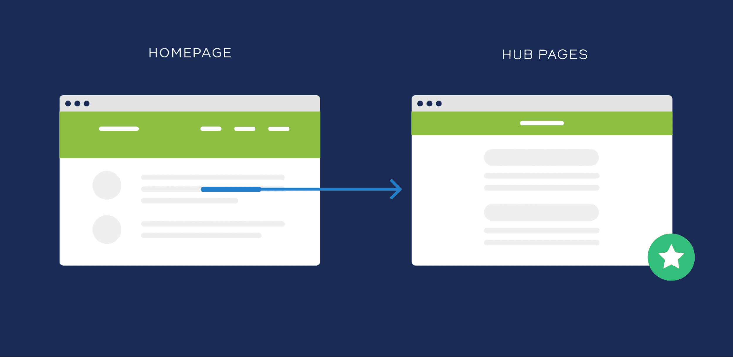 Links from homepage to hub pages Links from homepage to hub pages