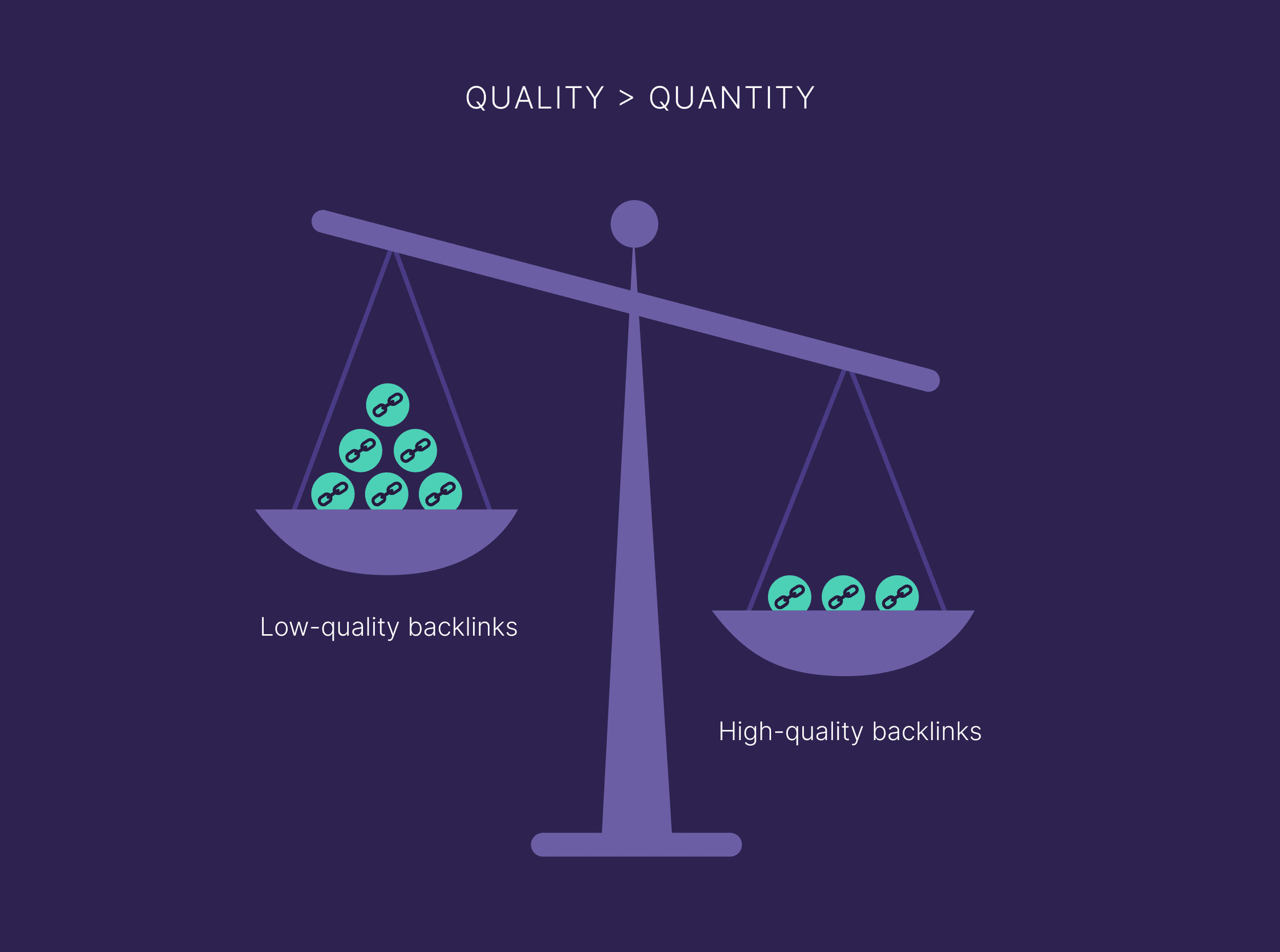 Low quality vs high quality backlinks Low quality vs high quality backlinks