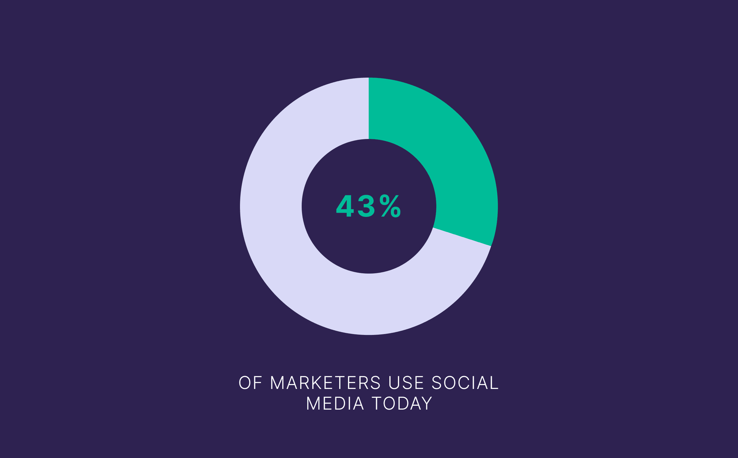 Marketers using social media Marketers using social media