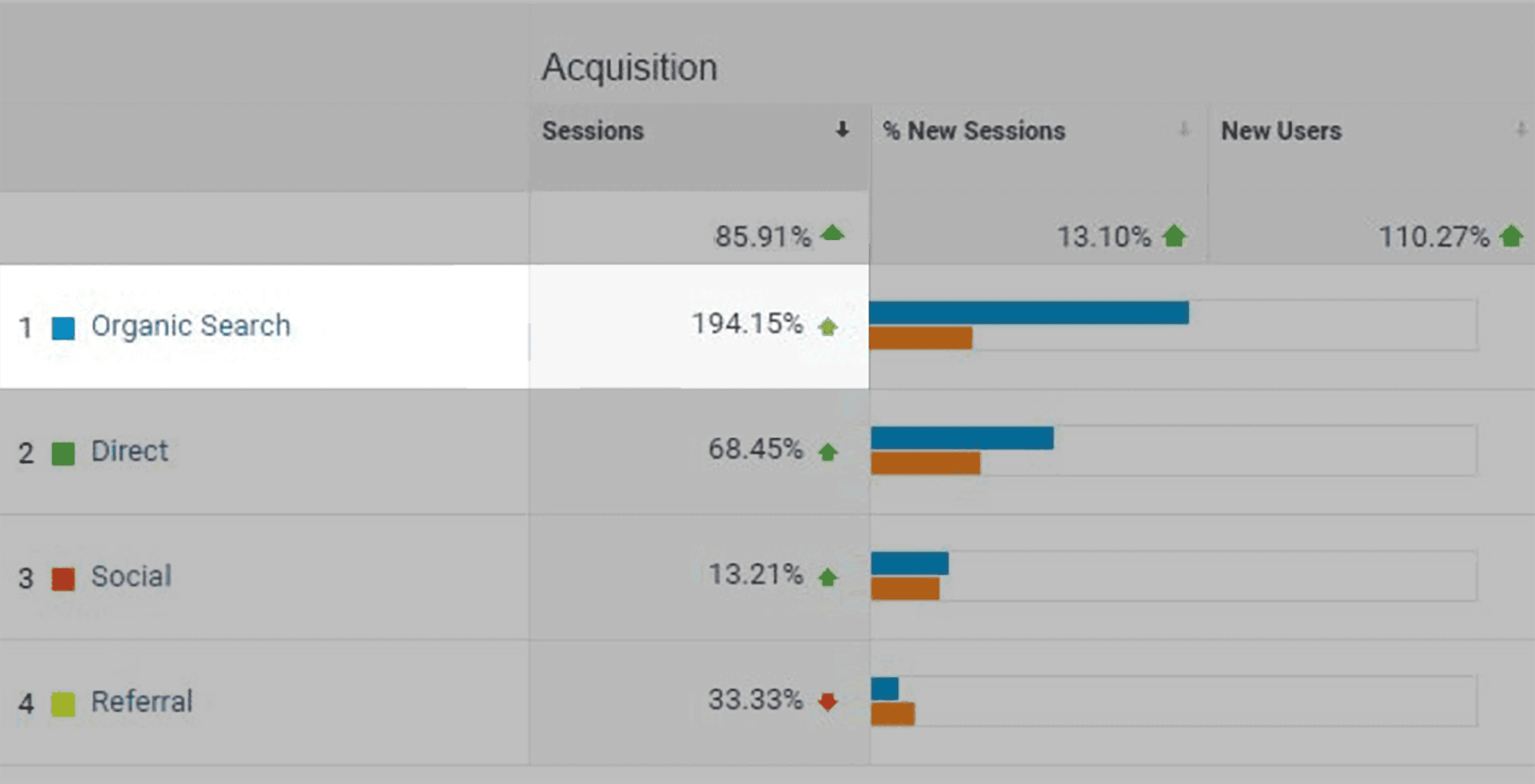 White cap backlinks boosted post's organic traffic