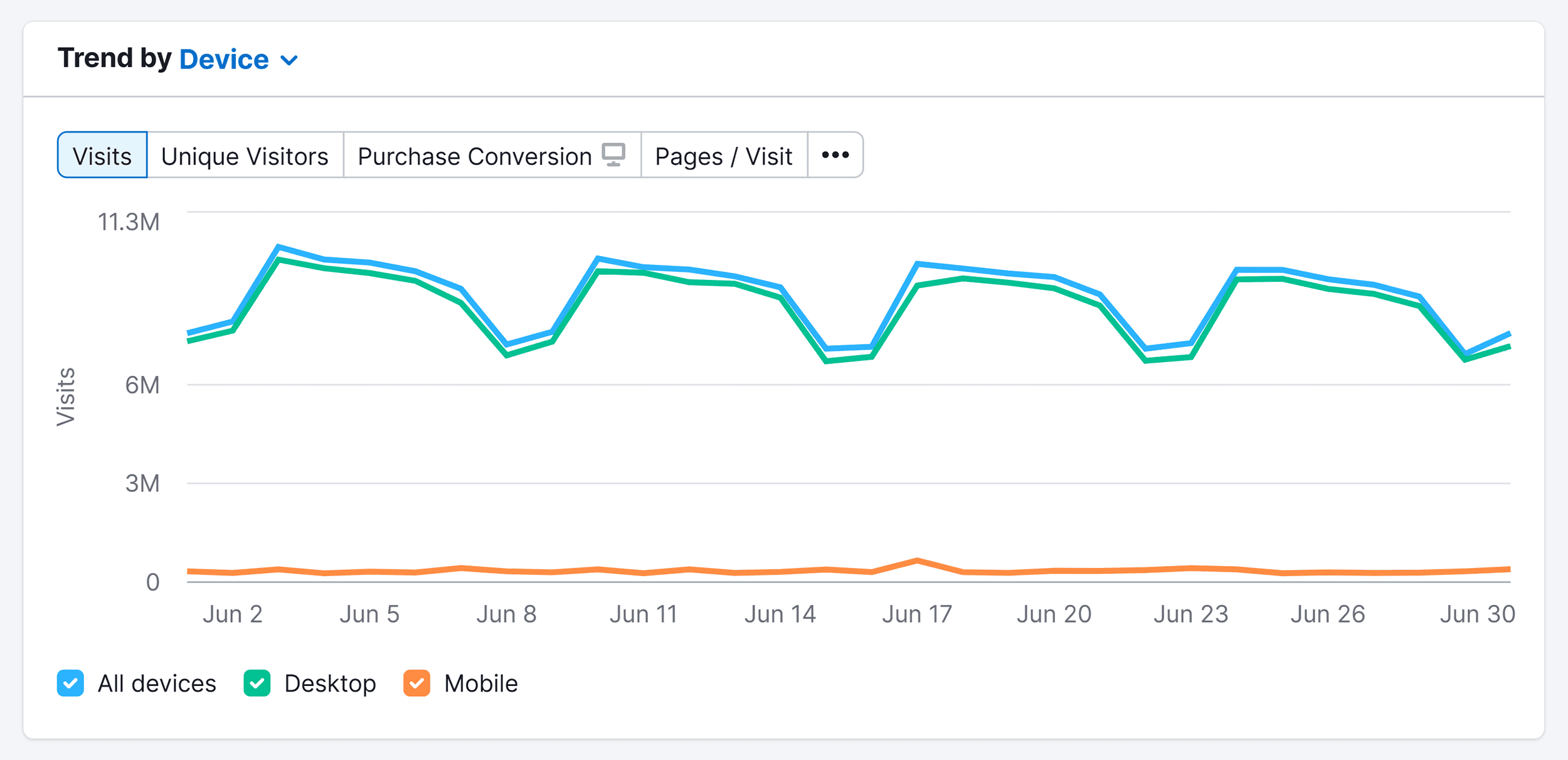 Messenger – Trend by device Messenger – Trend by device