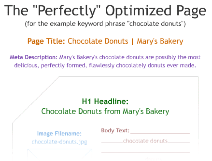 Moz – Bad infographic Moz – Bad infographic