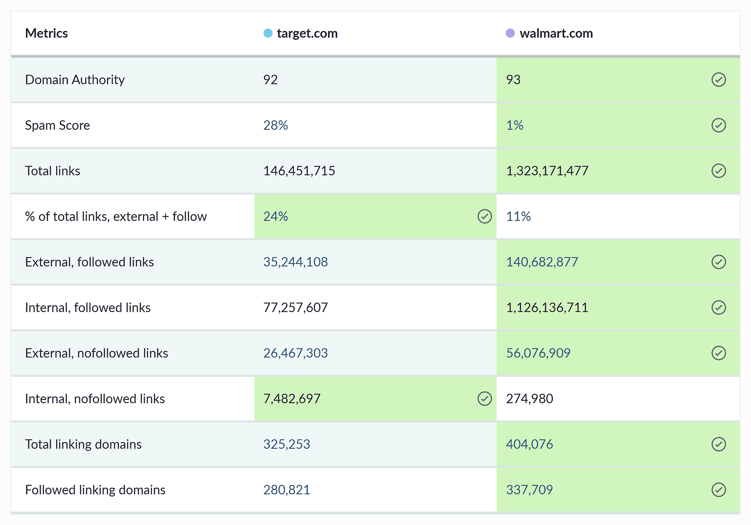 Moz – Compare link profiles Moz – Compare link profiles