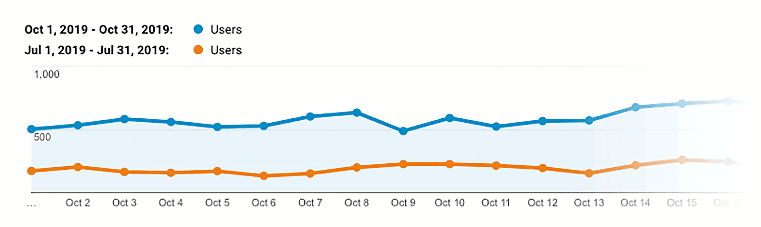 Neil Sheth – Traffic increase Neil Sheth – Traffic increase