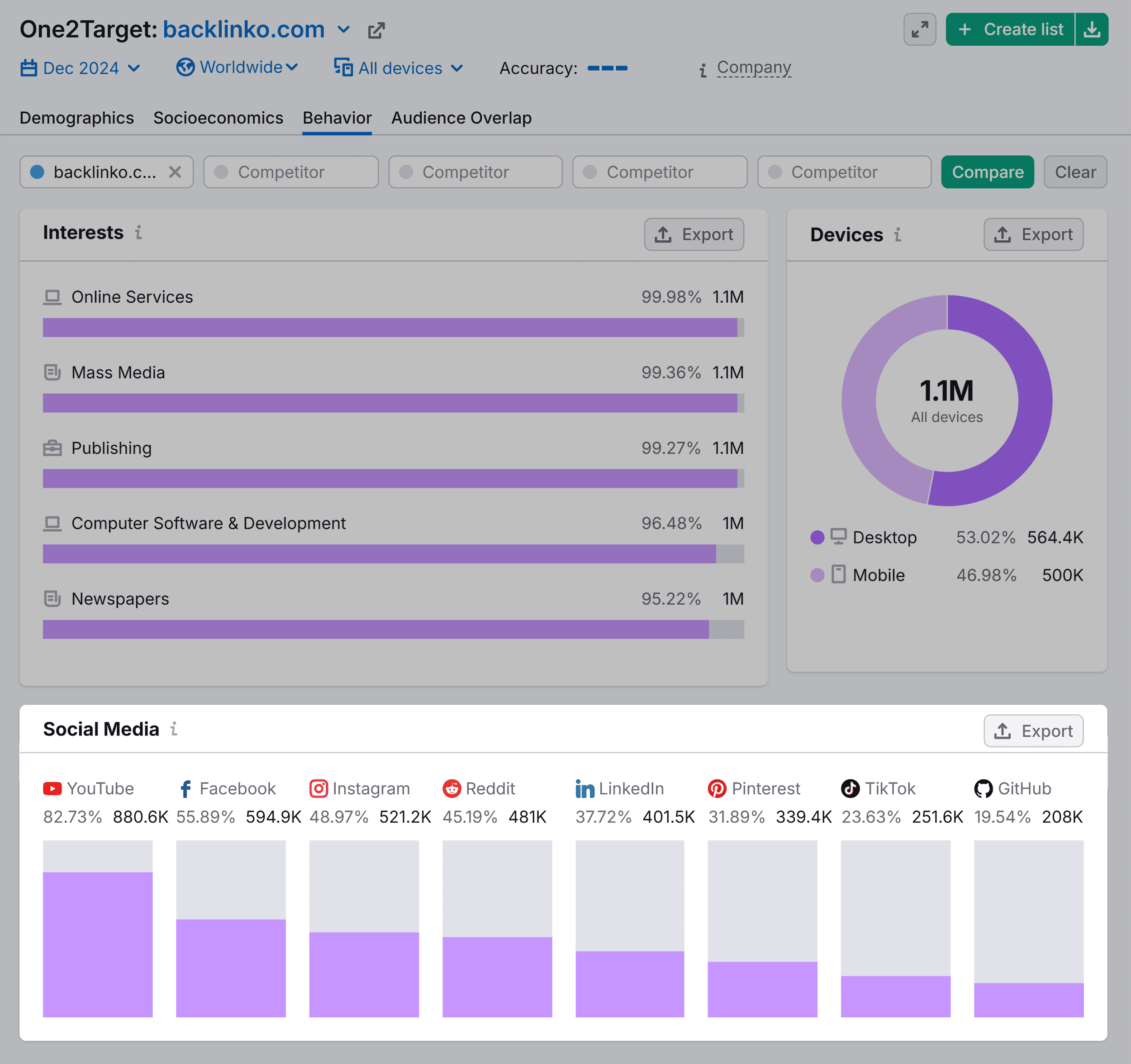 One2Target – Backlinko – Social Media One2Target – Backlinko – Social Media