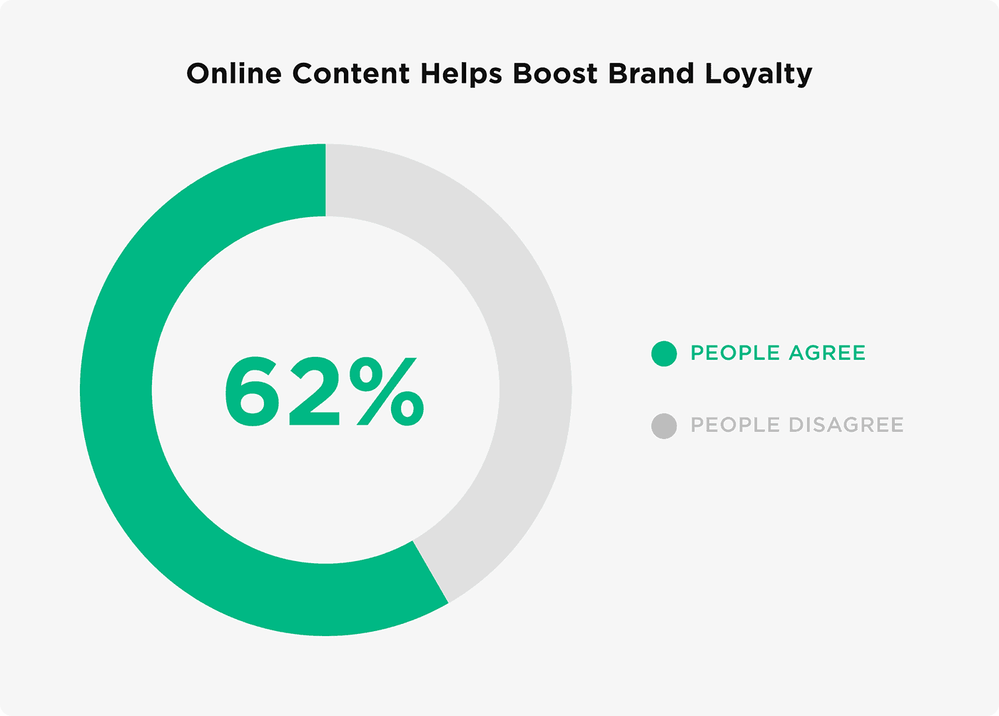 Online content helps boost brand loyalty Online content helps boost brand loyalty