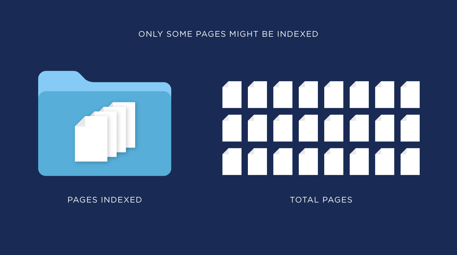 Only some pages might be indexed Only some pages might be indexed