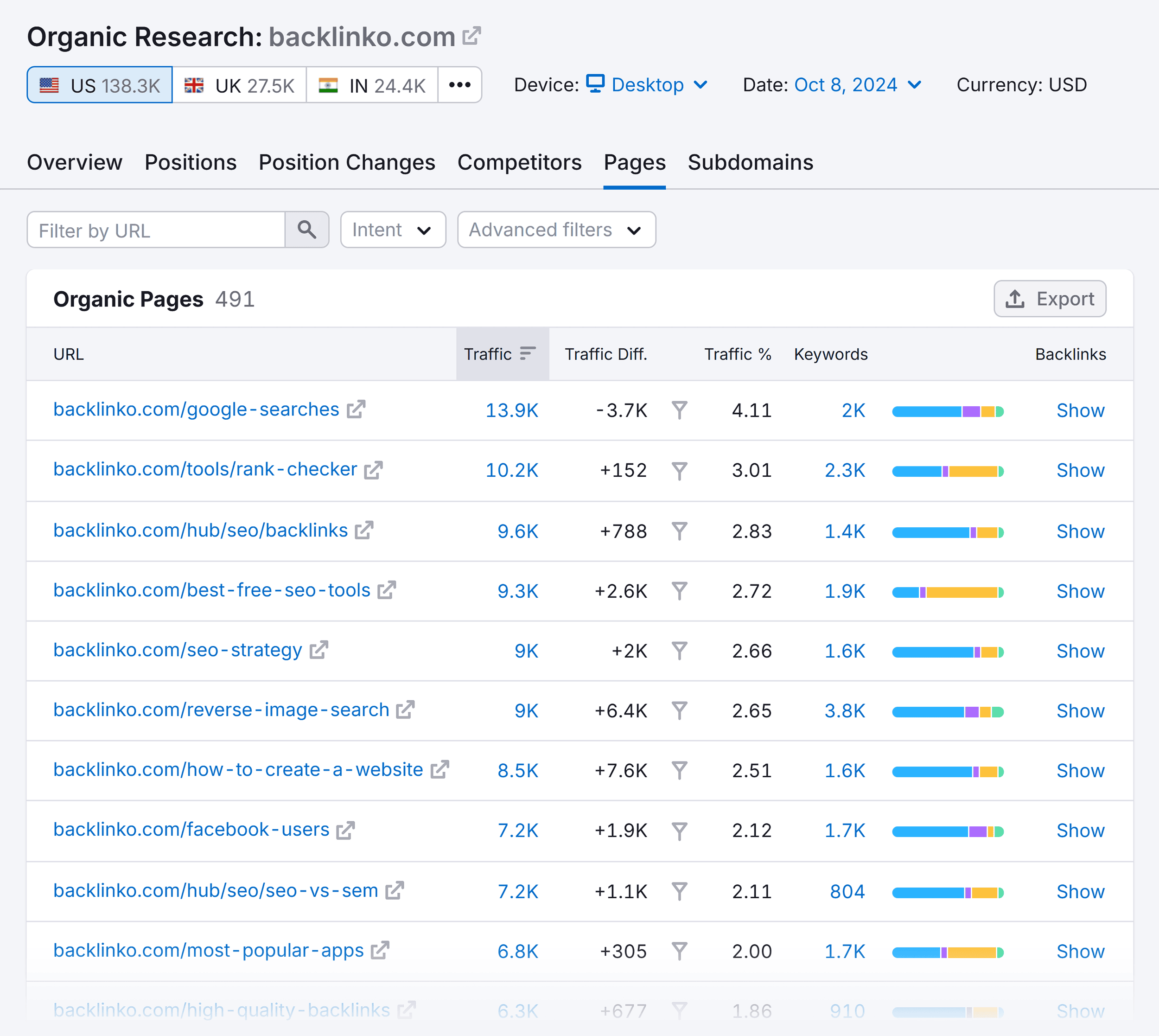 Organic Research – Backlinko – Pages
