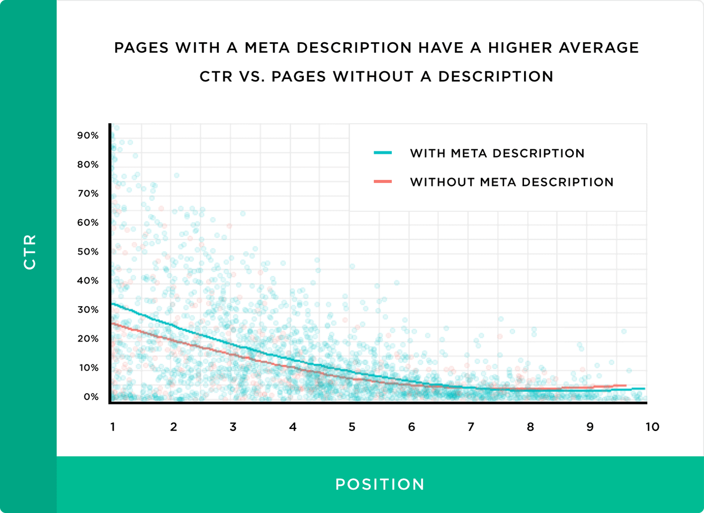 Pages with a meta description have a higher average CTR .vs. Pages without a description Pages with a meta description have a higher average CTR .vs. Pages without a description