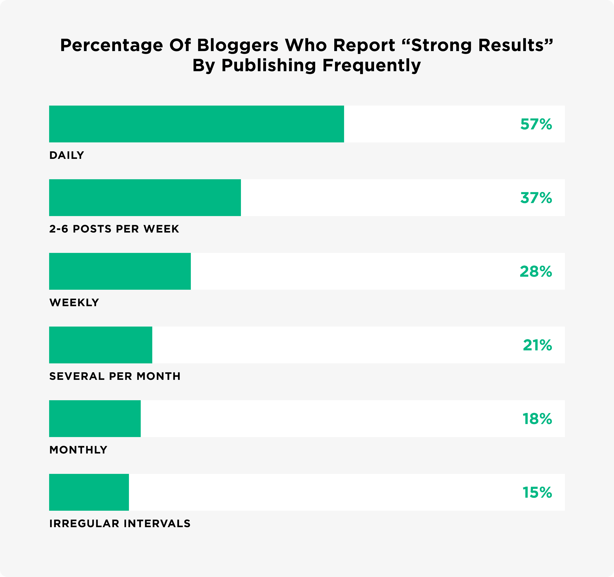 Percentage of bloggers who report “strong results” by publishing frequently Percentage of bloggers who report "strong results" by publishing frequently