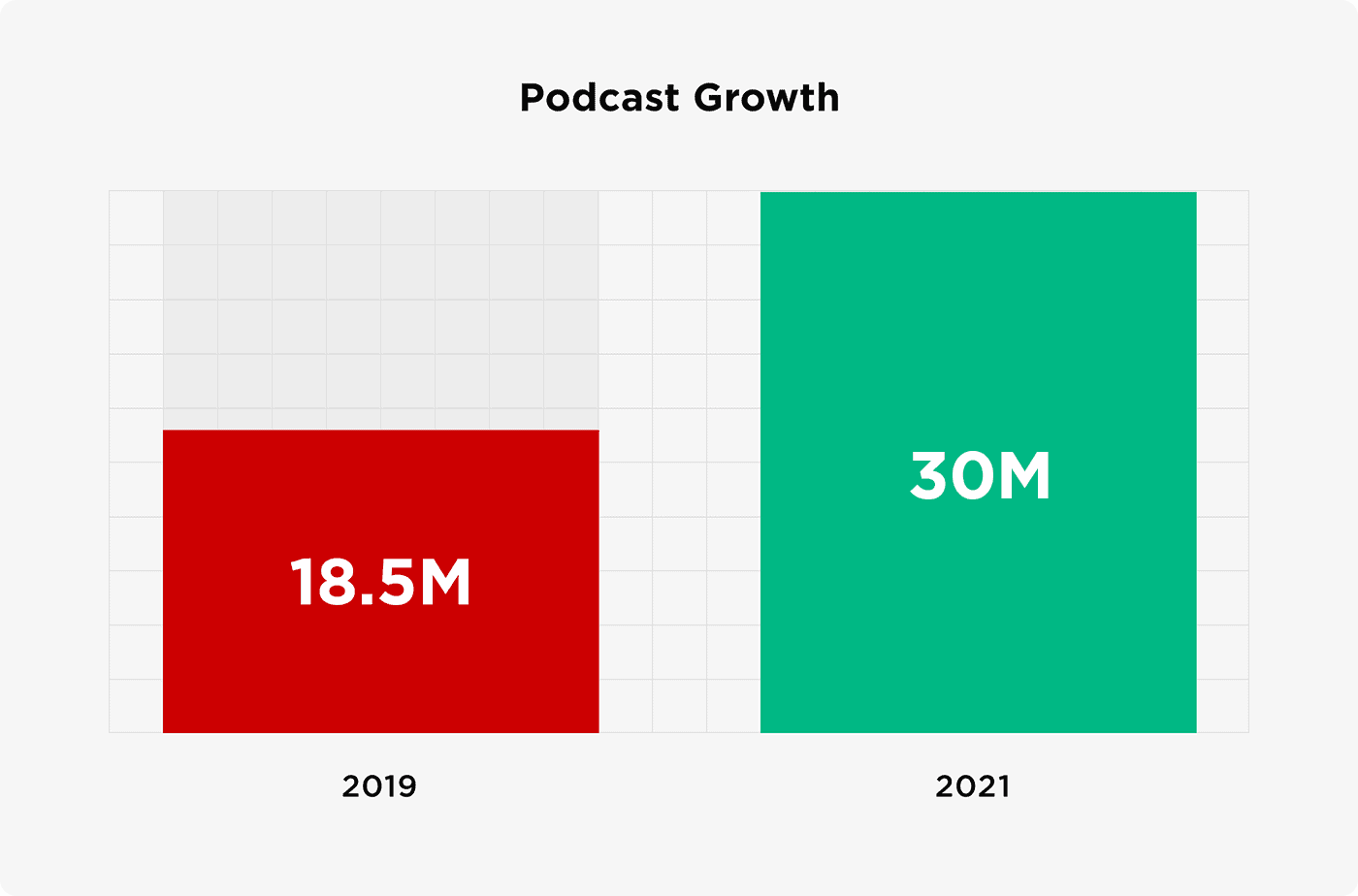 Podcast growth over the past years Podcast growth over the past years
