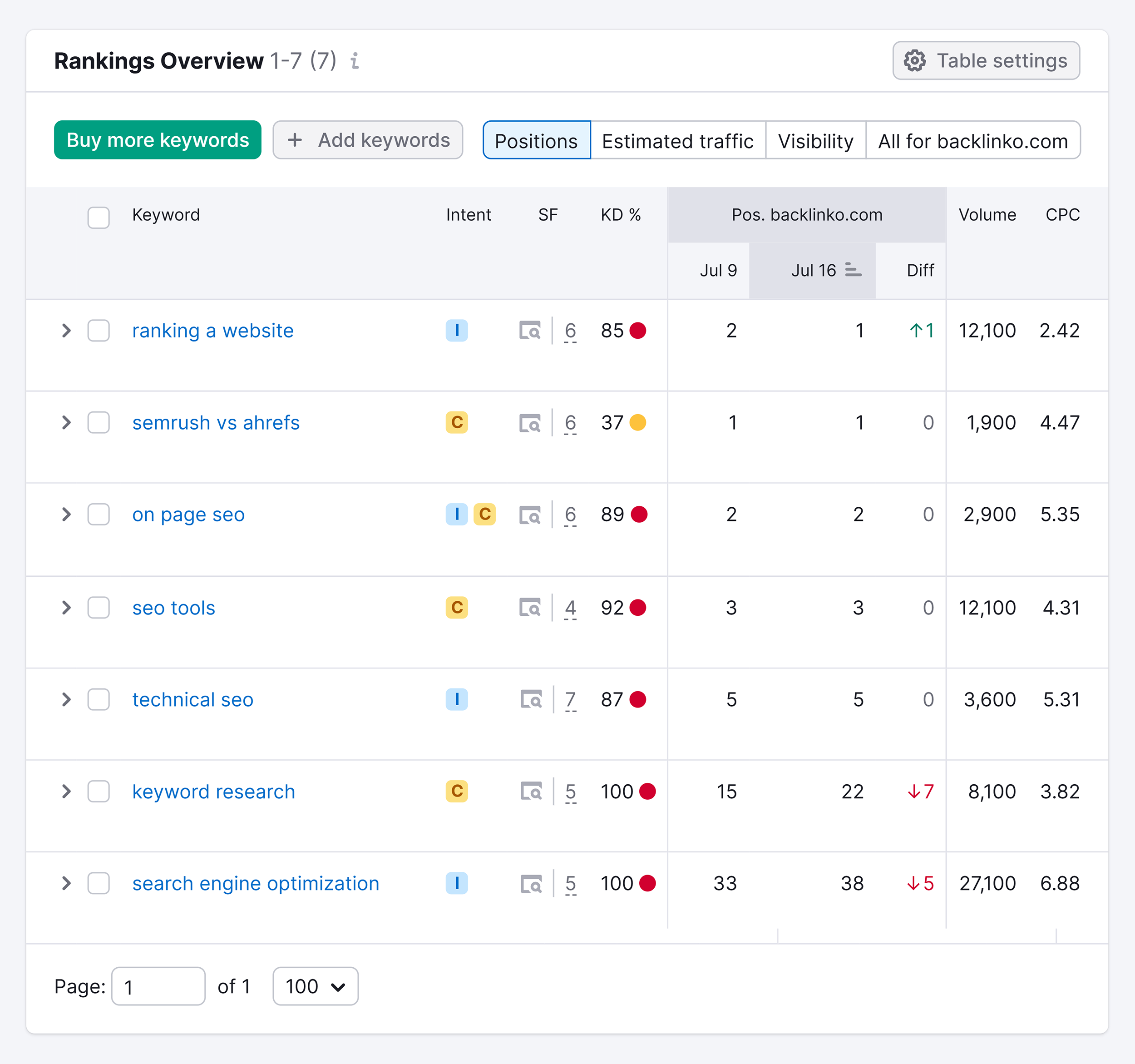 Position Tracking – Rankings Overview Position Tracking – Rankings Overview