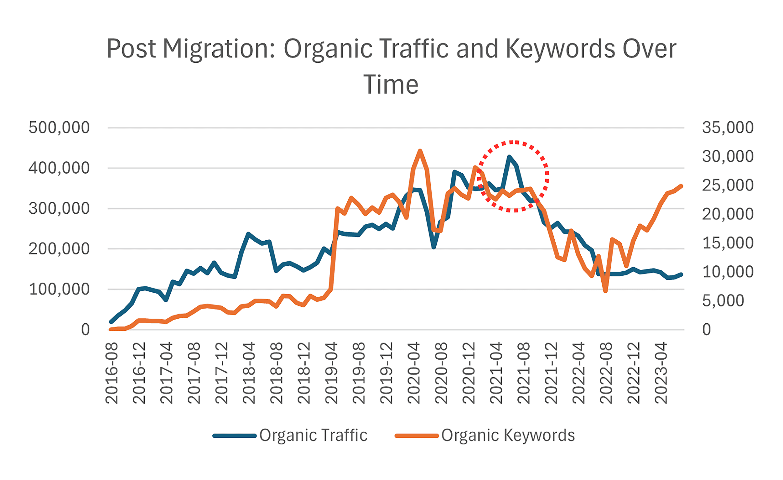 Post migration: Organic traffic & keywords