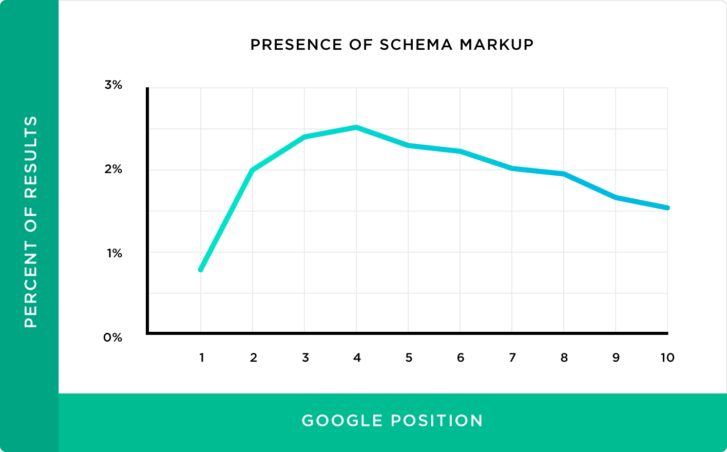 Presence of Schema Markup Presence of Schema Markup