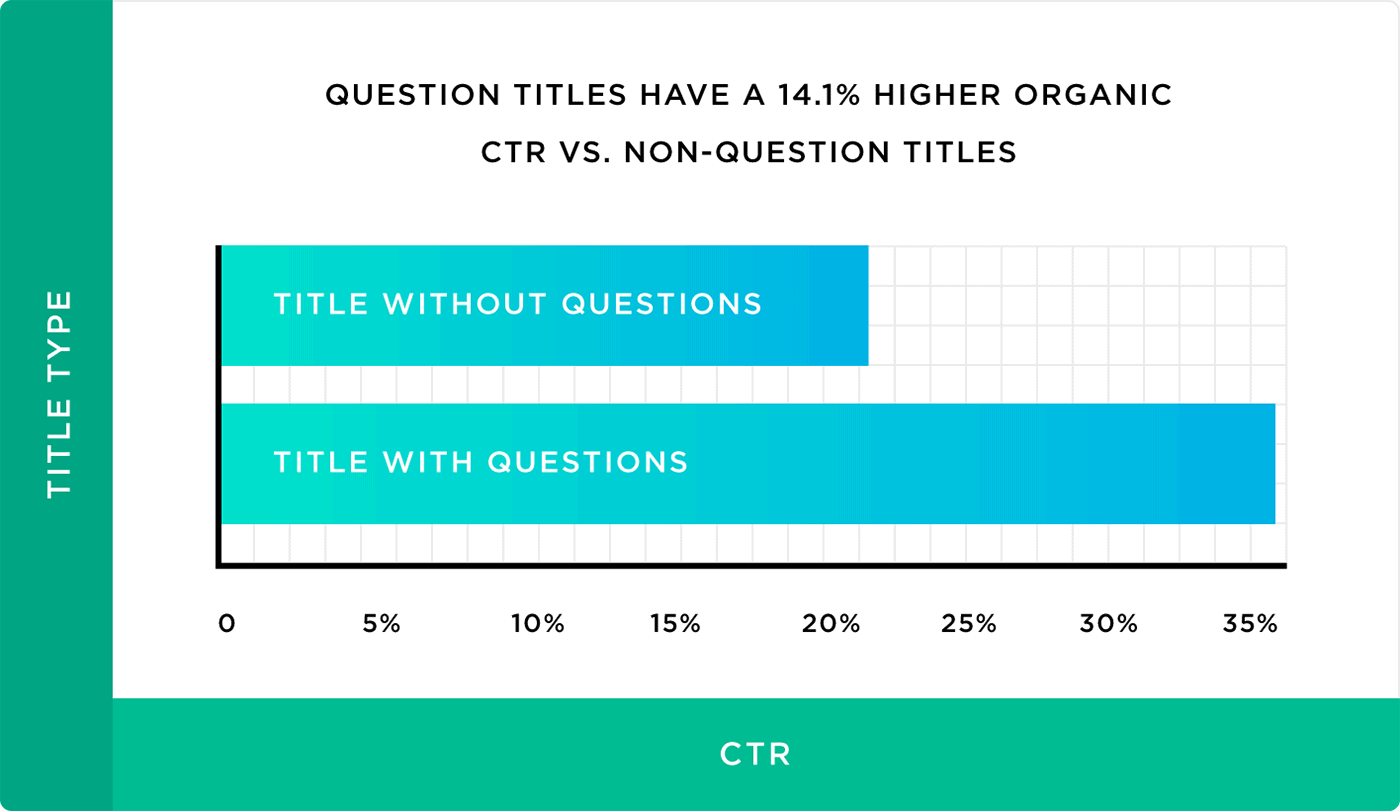 Question titles have a 14.1% higher organic CTR .vs. Non-question titles Question titles have a 14.1% higher organic CTR .vs. Non-question titles