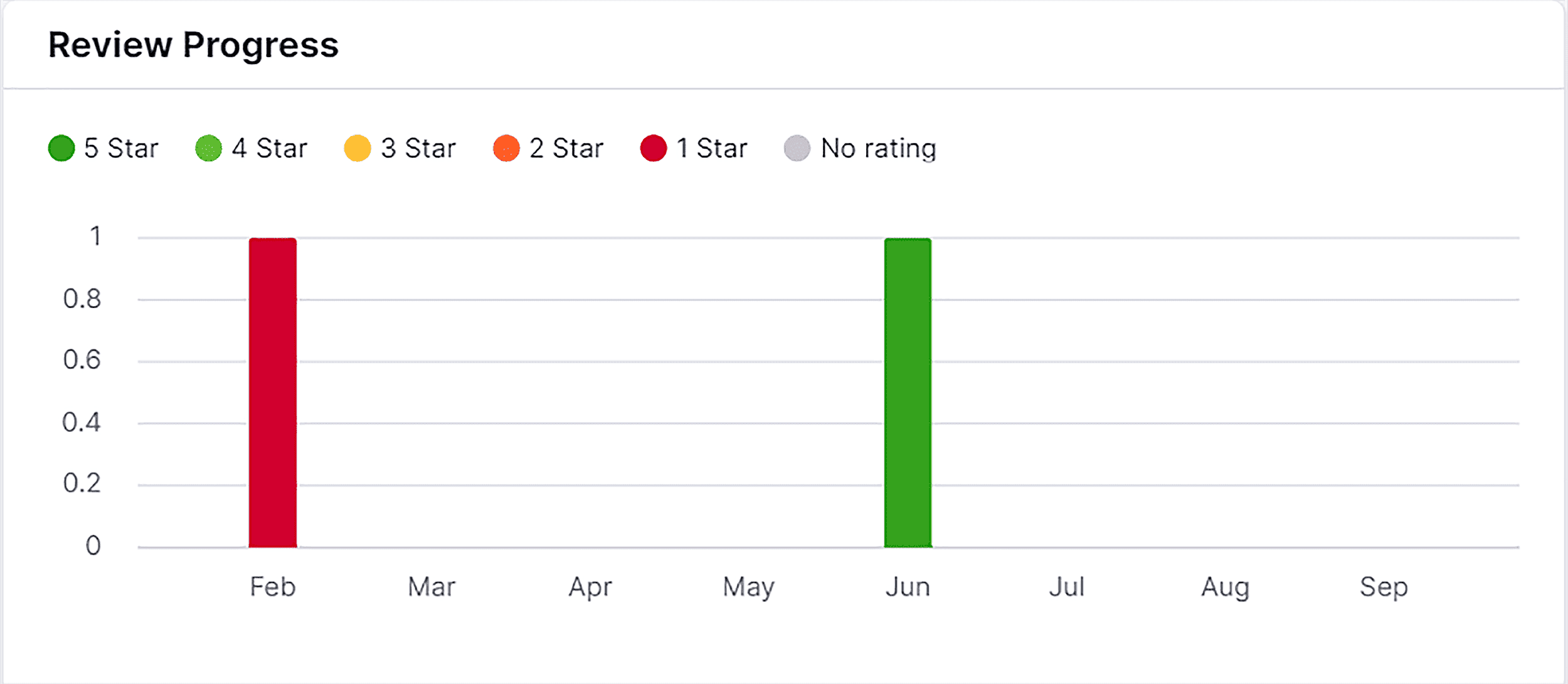 Review Progress Review Progress