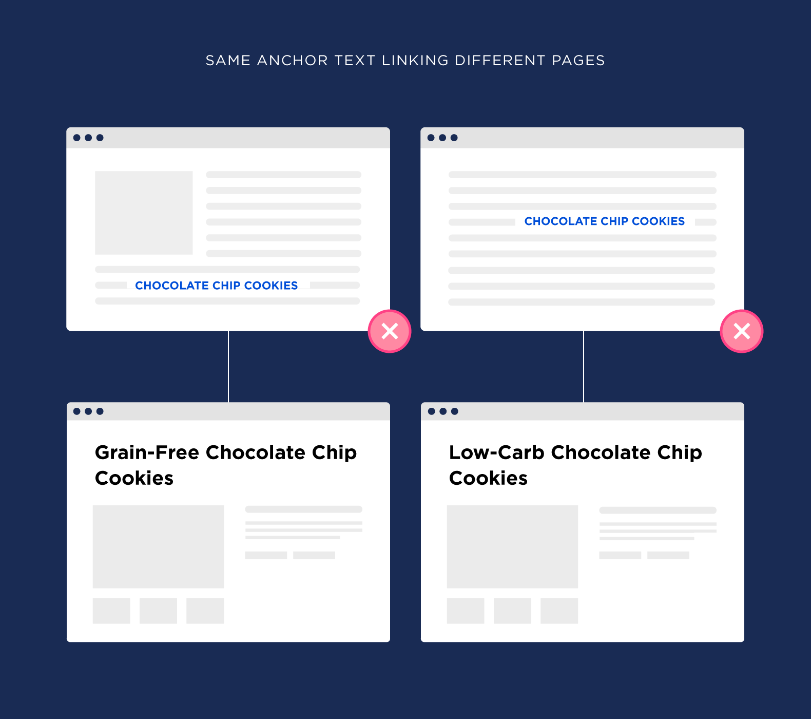 Same anchor text linking different pages Same anchor text linking different pages