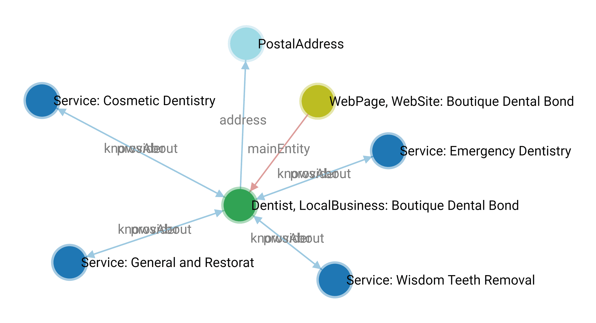 Schema visualization example Schema visualization example