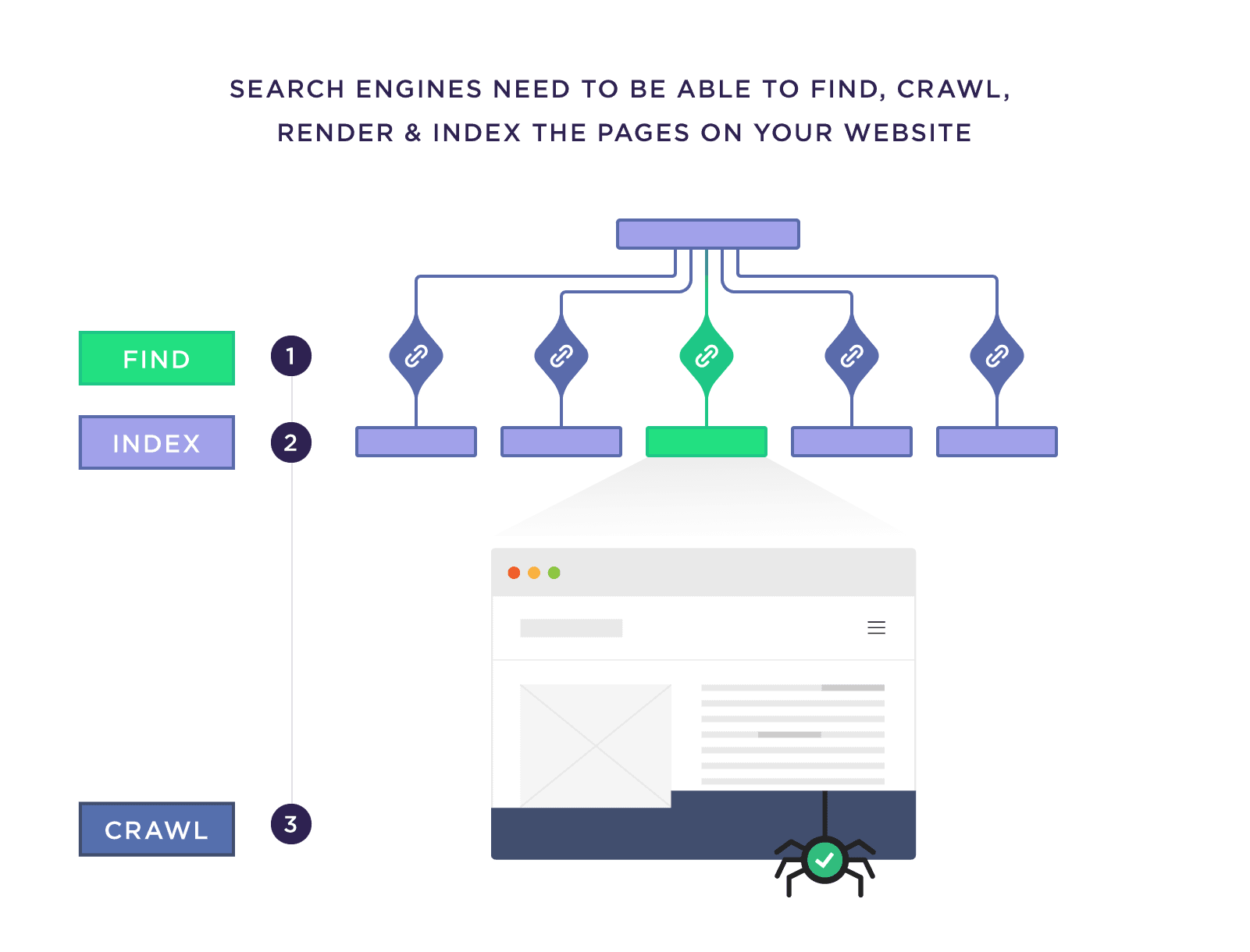Search engines need to be able to find, crawl, render & index the pages on your website Search engines need to be able to find, crawl, render & index the pages on your website