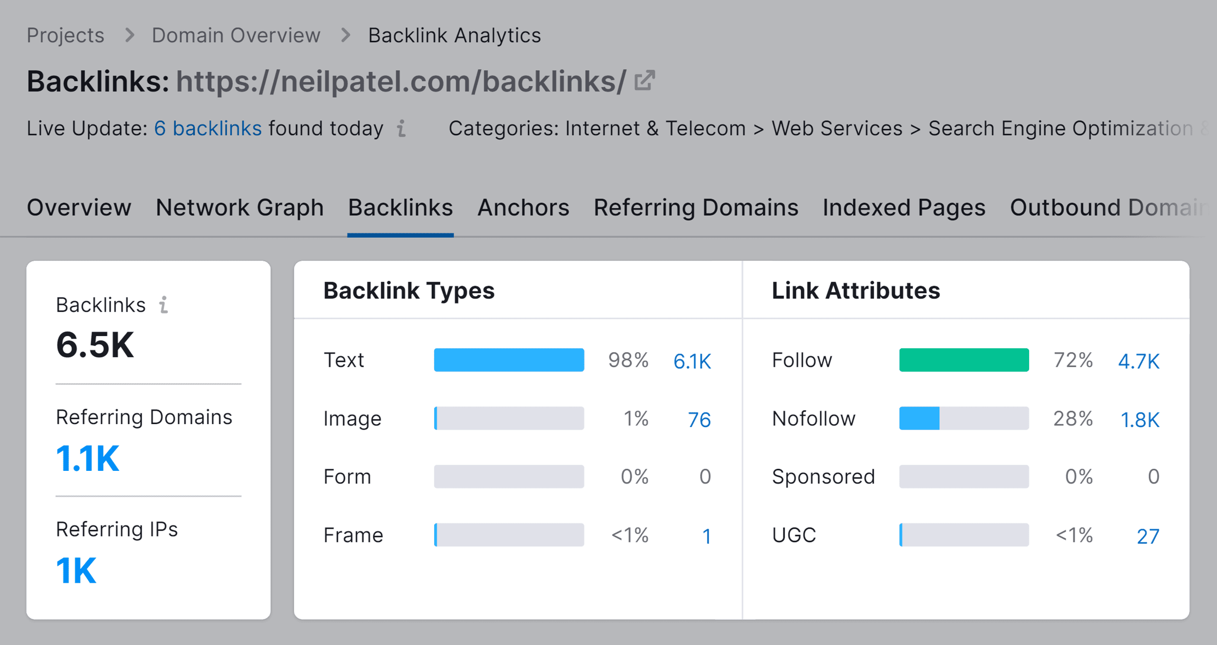 Semrush – Backlinks – Neil Patel Semrush – Backlinks – Neil Patel