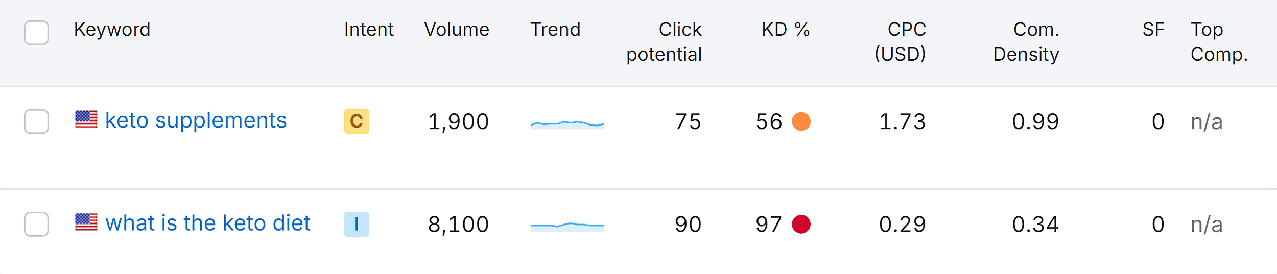 Semrush – Keyword Analytics – List Semrush – Keyword Analytics – List