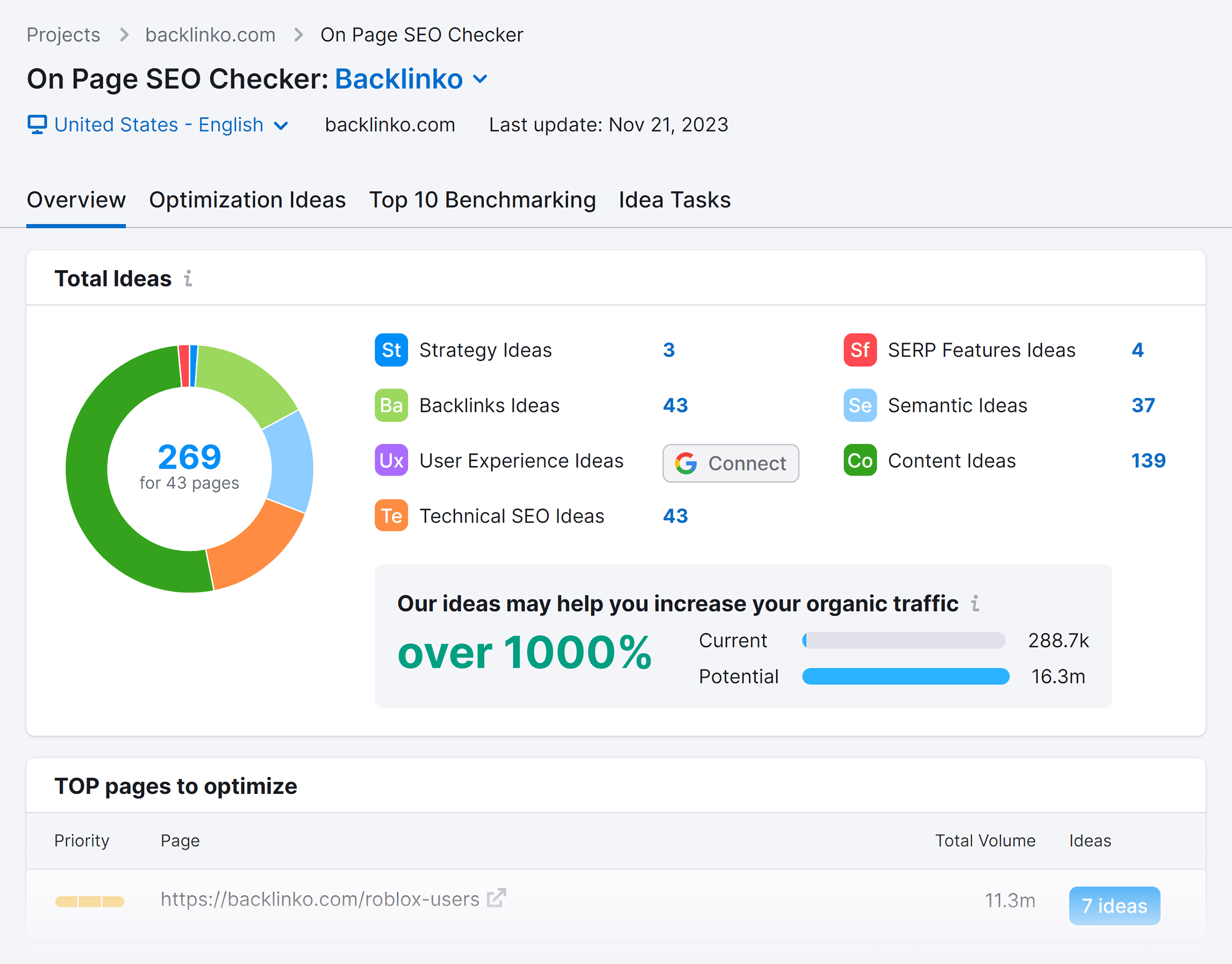 Semrush – On Page SEO Checker Semrush – On Page SEO Checker