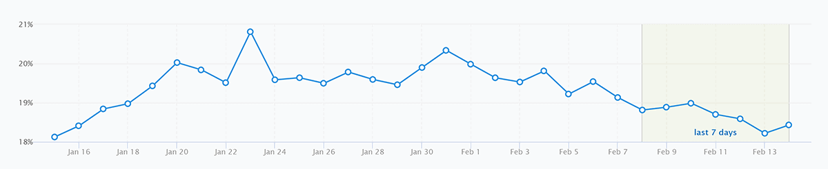 SEMrush traffic SEMrush traffic