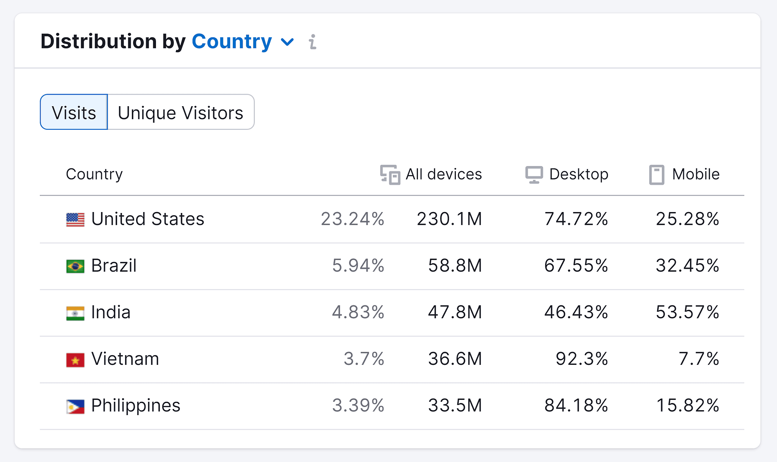 Semrush – User Distribution – Discord Semrush – User Distribution – Discord