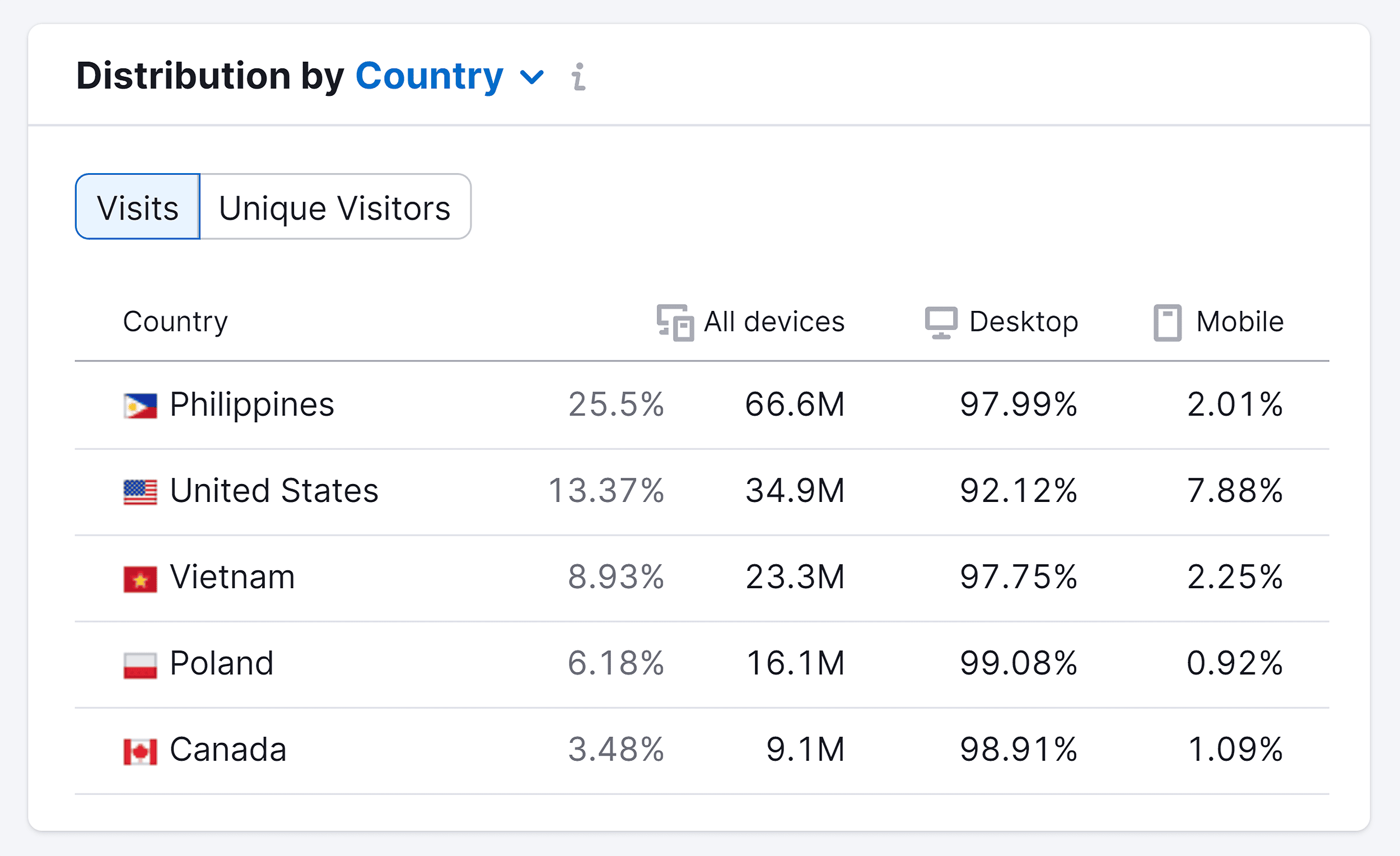 Semrush – User Distribution – Facebook Messenger Semrush – User Distribution – Facebook Messenger